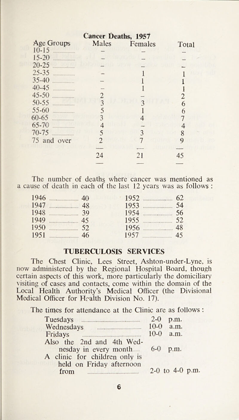Age Groups Cancer Deaths Males i, 195'^ Females Total 10-15 — 15-20 — — 20-25 .— 25-35 1 1 35-40 — 1 1 40-45 1 1 45-50 2 — 2 50-55 3 3 6 55-60 5 1 6 60-65 3 4 7 65-70 4 — 4 70-75 5 3 8 75 and over 2 7 9 24 21 45 The number of deaths where cancer was mentioned as a cause of death in each of the last 12 years was as follows : 1946 40 1952 62 1947 48 1953 54 1948 39 1954 56 1949 45 1955 52 1950 52 1956 48 1951 46 1957 45 TUBERCULOSIS SERVICES The Chest Clinic, Lees Street, Ashton-under-Lyne, is now administered by the Regional Hospital Board, though certain aspects of this work, more particularly the domiciliary visiting of cases and contacts, come within the domain of the Local Health Authority’s Medical Officer (the Divisional Medical Officer for Health Division No. 17). The times for attendance at the Clinic are as follows : Tuesdays 2-0 p.m. Wednesdays 10-0 a.m. Fridays 10-0 a.m. Also the 2nd and 4th Wed- nesday in every month 6-0' p.m. A clinic for children only is held on Friday afternoon from 2-0 to 4-0 p.m.