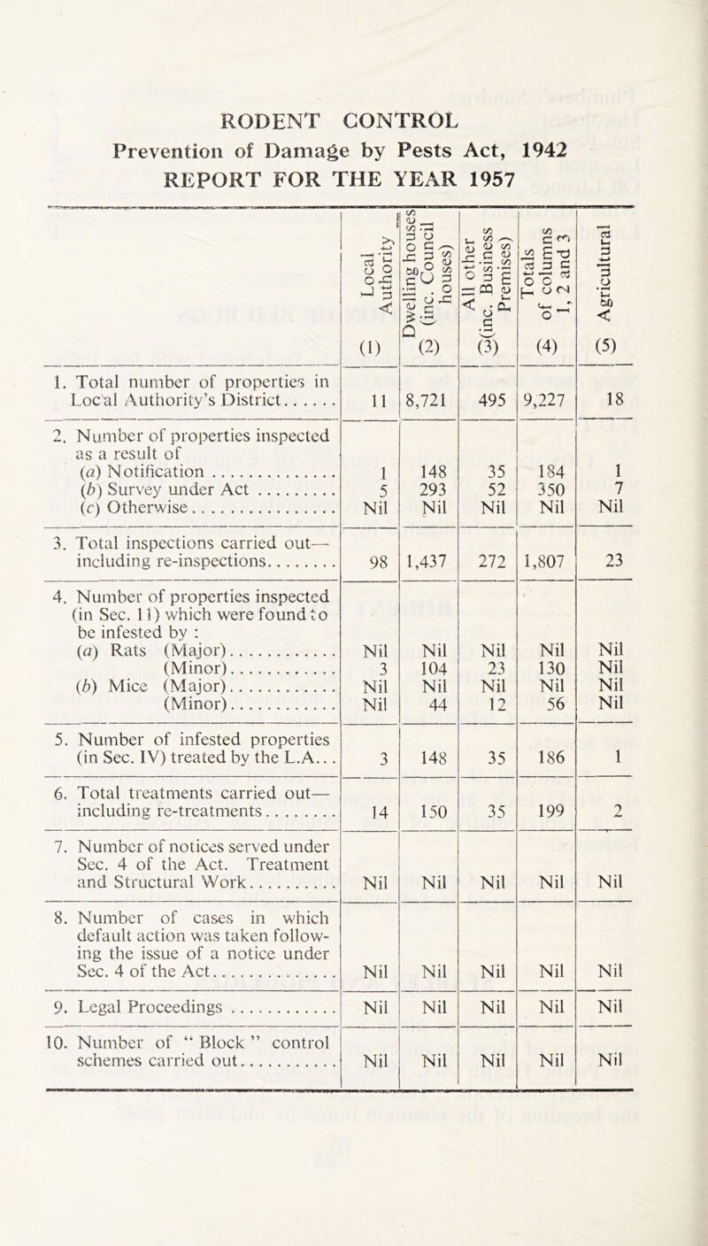 RODENT CONTROL Prevention of Damage by Pests Act, 1942 REPORT FOR THE YEAR 1957 3 Local ^ Authority Dwelling houses 3 (iric- Council houses) All other 2(inc. Business Premises) (A C ^ £ tU 03 3 c -*-‘^03 [Z o (N <*- —T O (4) c5 (-1 3 3 o • bO < (5) 1. Total number of properties in Loc al Authority’s District 11 8,721 495 9,227 18 Number of properties inspected as a result of (a) Notification 1 5 148 35 184 1 (b) Survey under Act 293 52 350 7 (f) Otherwise Nil Nil Nil Nil Nil 3. Total inspections carried out— including re-inspections 98 1,437 272 1,807 23 4. Number of properties inspected (in Sec. 11) which were found to be infested by : (a) Rats (Maior) Nil 3 Nil Nil Nil Nil (Minor) 104 Nil 23 130 Nil (b) Mice (Major) Nil Nil Nil Nil (Minor) Nil 44 12 56 Nil 5. Number of infested properties (in Sec, IV) treated by the L.A.., 3 148 35 186 1 6. Total treatments carried out— including re-treatments 14 150 35 199 2 7. Number of notices served under Sec. 4 of the Act. Treatment and Structural Work Nil Nil Nil Nil Nil 8. Number of cases in which default action was taken follow- ing the issue of a notice under Sec. 4 of the Act Nil Nil Nil Nil Nil 9. Legal Proceedings Nil Nil Nil Nil Nil 10. Number of “ Block ” control schemes carried out Nil Nil Nil Nil Nil