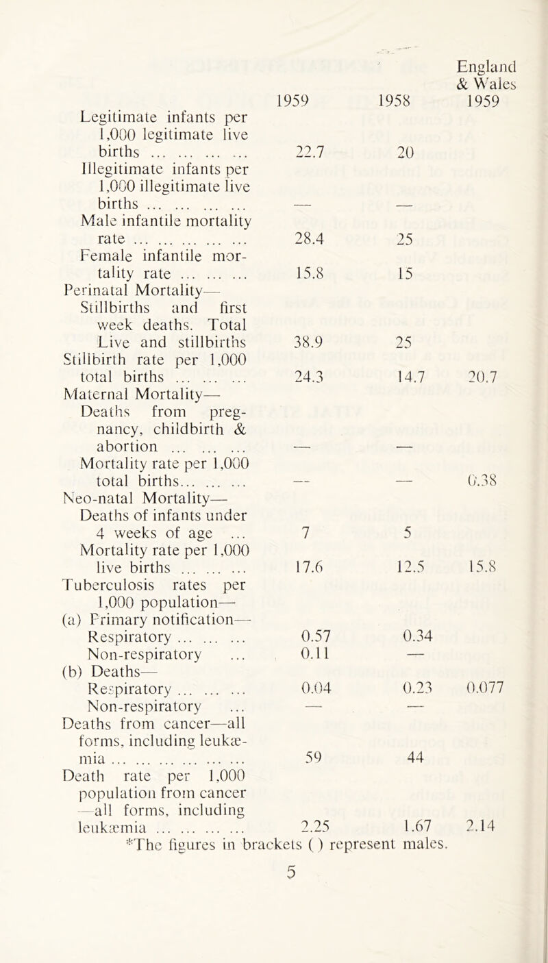 1959 1958 England & Wales 1959 Legitimate infants per 1,000 legitimate live births 22.7 20 Illegitimate infants per 1,000 illegitimate live births Male infantile mortality rate 28.4 25 Female infantile mor- tality rate 15.8 15 Perinatal Mortality— Stillbirths and first week deaths. Total Live and stillbirths 38.9 25 Stillbirth rate per 1,000 total births 24.3 14.7 20.7 Maternal Mortality— Deaths from preg- nancy, childbirth & abortion Mortality rate per 1,000 total births 0.38 Neo-natal Mortality— Deaths of infants under 4 weeks of age ... 7 5 Mortality rate per 1,000 live births 17.6 12.5 15.8 Tuberculosis rates per 1,000 population— (a) Primary notification— Respiratory 0.57 0.34 Non-respiratory 0.11 — (b) Deaths— Respiratory 0.04 0.23 0.077 Non-respiratory — — Deaths from cancer—all forms, including leukae- mia 59 44 Death rate per 1,000 population from cancer all forms, including leukaemia 2.25 1.67 2.14 *The figures in brackets () represent, males.