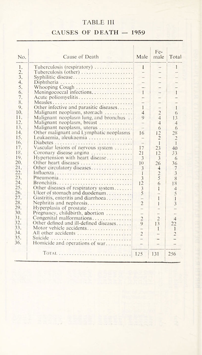 CAUSES OF DEATH — 1959 No. Cause of Death | Male Fe- 1 male j Total 1. Tuberculosis (respiratory) 1 1 — 1 2. Tuberculosis (other) — 3. Syphilitic disease - | - 4. Diphtheria - - 5. Whooping Cough — - - 6. Meningococcal infections 1 1 - 1 7. Acute poliomyelitis - — — 8. Measles — _ 9. Other infective and parasitic diseases 1 1 10. Malignant neoplasm, stomach 4 2 6 11. Malignant neoplasm lung, and bronchus . . 9 4 1 13 12. Malignant neoplasm, breast — 4 4 13. Malignant neoplasm, uterus — 6 6 14. Other malignant and Lymphatic neoplasms 16 12 28 15. Leukaemia, aleukaemia — 2 2 16. Diabetes — 1 1 17. Vascular lesions of nervous system 17 23 40 18. Coronary disease angina 21 12 33 19. Hypertension with heart disease 3 3 6 20. Other heart diseases 10 26 36 21. Other circulatory diseases 3 4 7 22. Influenza 1 2 3 23. Pneumonia 3 5 8 24. Bronchitis 12 6 18 25. Other diseases of respiratory system 3 1 4 26. Ulcer of stomach and duodenum 5 3 27. Gastritis, enteritis and diarrhoea 1 1 28. Nephritis and nephrosis 2 I 3 29. Hyperplasia of prostate _ — 30. Pregnancy, childbirth, abortion — _ 31. Congenital malformations 2 2 4 32. Other defined and ill-defined diseases 9 13 22 33. Motor vehicle accidents _ 1 1 34. All other accidents 2 2 35. Suicide . __ _ 36. 1 Homicide and operations of war. . . . - j - - |