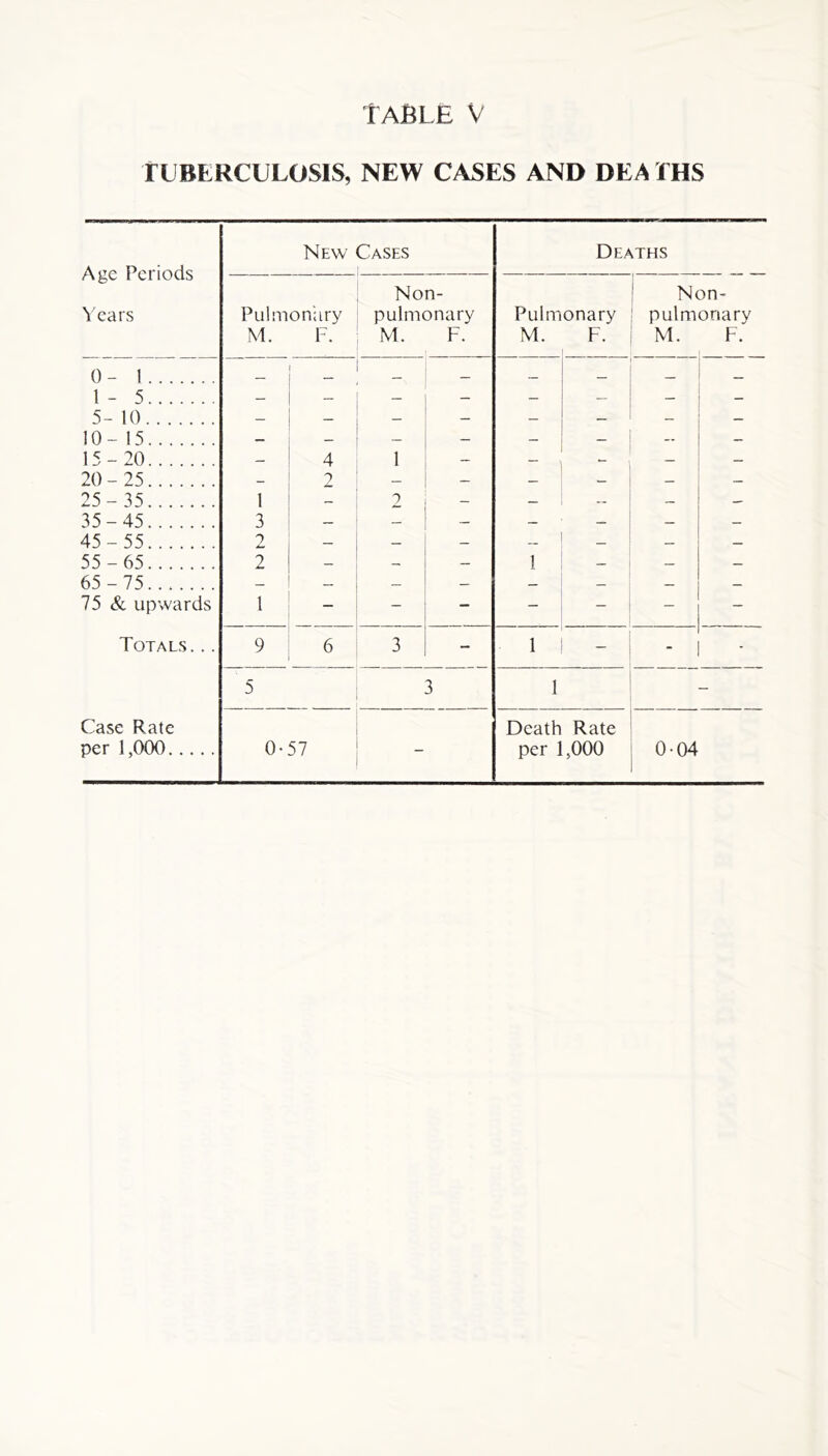 TUBERCULOSIS, NEW CASES AND DEA THS New Cases Deaths Age Periods Non- Non- Years Pulmonary pulmonary Pulmonary pulmonary M. F. M. F. M. F. M. F. 0 - 1 1 - 5 _ _ _ 5-10 _ 10-15 _ _ .. _ 15-20 4 1 20- 25 ? _ 25 - 35 1 2 _ 35- 45 3 45 - 55 2 55 - 65 2 _ 1 65 - 75 — — — — — — 75 & upwards 1 — - - - - - - Totals. .. 9 6 3 - 1 - - - 5 3 i - Case Rate Death Rate per 1,000 0* 57 per 1,000 0-04