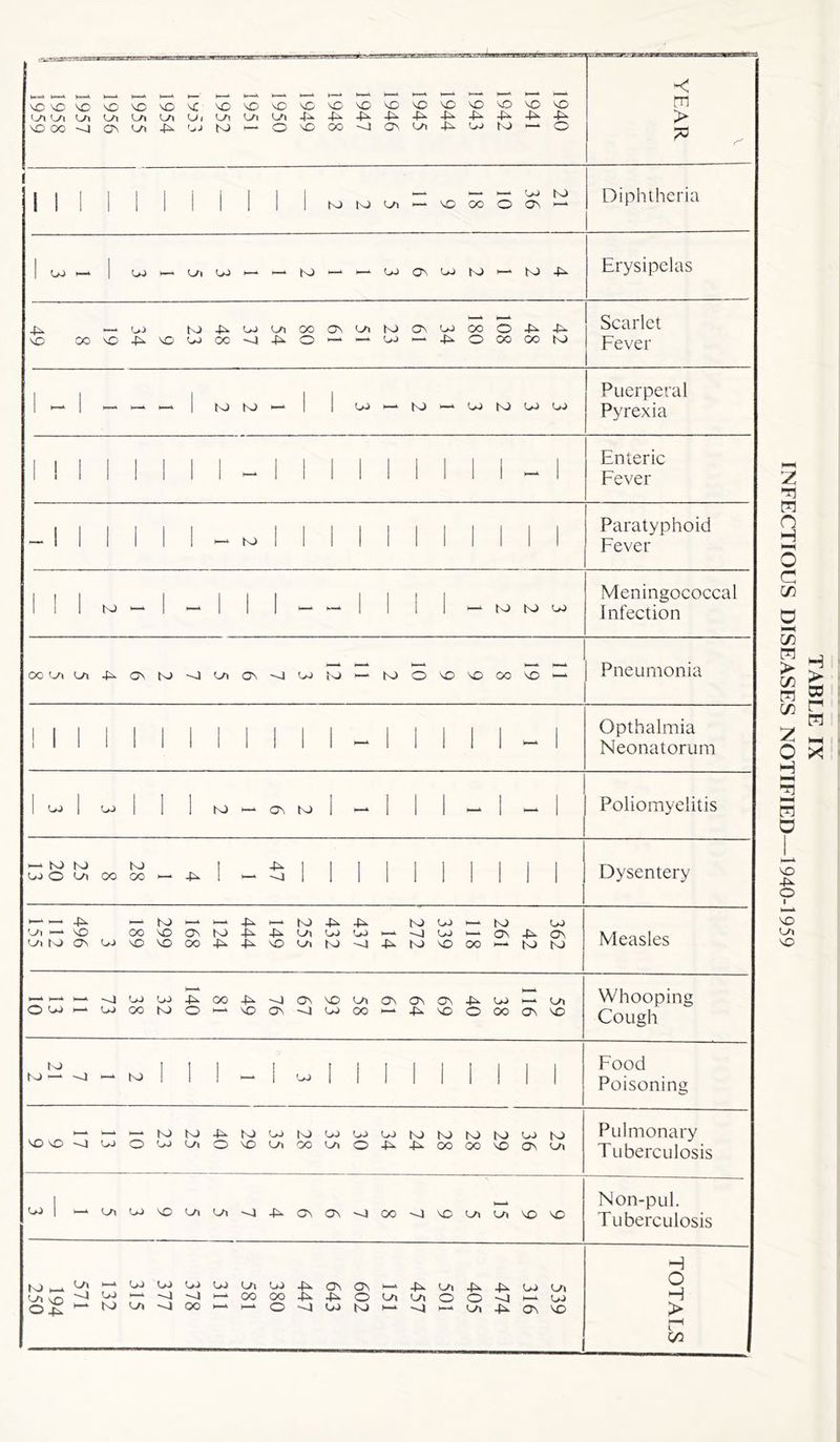 ^0'sCvsDvsO'vOvO^C C/i L/i c/i L/i L/i {j i L/\ C/i C/i 4^- 4-^ 4^ 4^ 4-x 4^ 4^ 4^ 4^ 4^ ^00NlO\Ui^^N)H-O'O00*sl^Ui4wr4MO -< m > 73 i I (O SJ Vi — i— vo to VC oo o OV >—*■ Diphtheria VO vo >— Oi vo to U lj\ W K) I- W -(V 4^ VO >-* vo MAwuooo\ViK)aiwooo^-|v c«\0-|v\owoovi-^0““W^4iO(X)OoK) Erysipelas Scarlet Fever to to VO to VO to VO vo Puerperal Pyrexia Enteric Fever to Paratyphoid Fever to to to OJ Meningococcal Infection oooiui^ovto-ooiov-oojtoi— toovovooovo1—* Pneumonia Neonatorum VO VO to ►— OS, to Poliomyelitis — to to to VO O V/< OO CO 4^ ~o Dysentery  ! 4^- MtOWM^MtOA^i to VO * to VO 'vi ^‘Vo co'0(j\io-ti4vuwwM~owwa\4\(^ ViN)U\WV0V0004^4V'OVitOvJ4^tO'O00H■ to to Measles O vo s|WU)A00ti'J^'>OVa\aiO\-|VWMUi VOOOtOOt—‘^OVvlWOOM^iOOOOffl^ to t o —* ~o to VO I—‘toto4v-tovotovovovototototovoto VO vo -JvoovooiOvooioov/)0404oqooovoovvvi Whooping Cough Food Poisoning vo i—*oxvovovy)v^'04^ovov^40o-ovov/ivvivovo Pulmonary Tuberculosis Non-pul. Tuberculosis to ►_> W» \q ‘Vovovovovy>vo4^ovOv 4v Vi ^ 4^ w V\ -4voi—*'0~-Ji-*o65o4^4^.'ovv»vv)00'Ot—ivo tv) Vi O 00 O^WtOMvjMVlIiO^^) o H > to