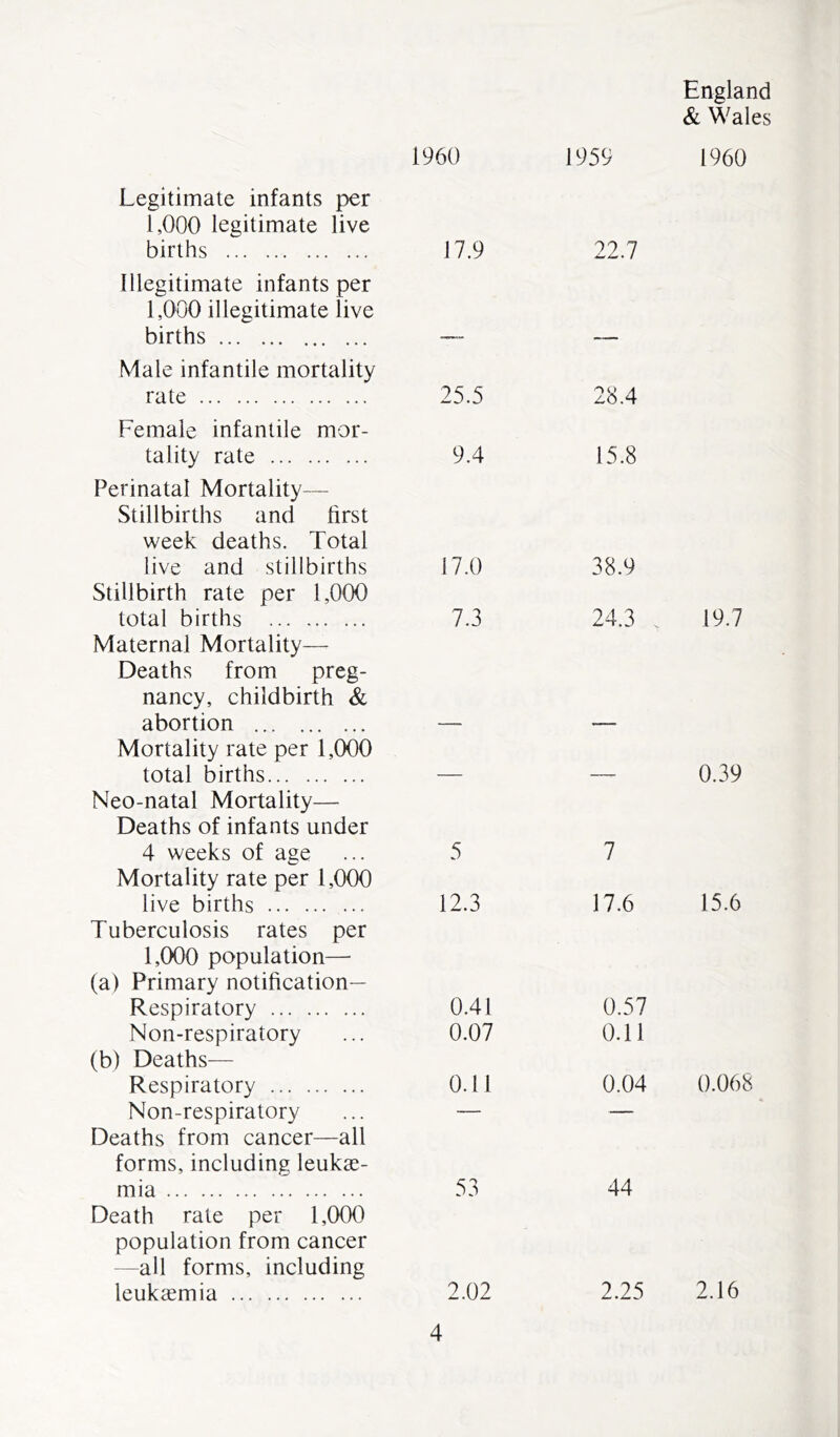 1960 Legitimate infants per 1,000 legitimate live births 17.9 Illegitimate infants per 1,000 illegitimate live births — Male infantile mortality rate 25.5 Female infantile mor- tality rate 9.4 Perinatal Mortality—- Stillbirths and first week deaths. Total live and stillbirths 17.0 Stillbirth rate per 1,000 total births 7.3 Maternal Mortality— Deaths from preg- nancy, childbirth & abortion — Mortality rate per 1,000 total births — Neo-natal Mortality— Deaths of infants under 4 weeks of age ... 5 Mortality rate per 1,000 live births 12.3 Tuberculosis rates per 1,000 population—• (a) Primary notification— Respiratory 0.41 Non-respiratory ... 0.07 (b) Deaths— Respiratory 0.11 Non-respiratory ... — Deaths from cancer—all forms, including leukae- mia 53 Death rate per 1,000 population from cancer —all forms, including leukaemia 2.02 1959 22.7 28.4 15.8 38.9 24.3 7 17.6 0.57 0.11 0.04 44 2.25 England & Wales 1960 19.7 0.39 15.6 0.068 2.16