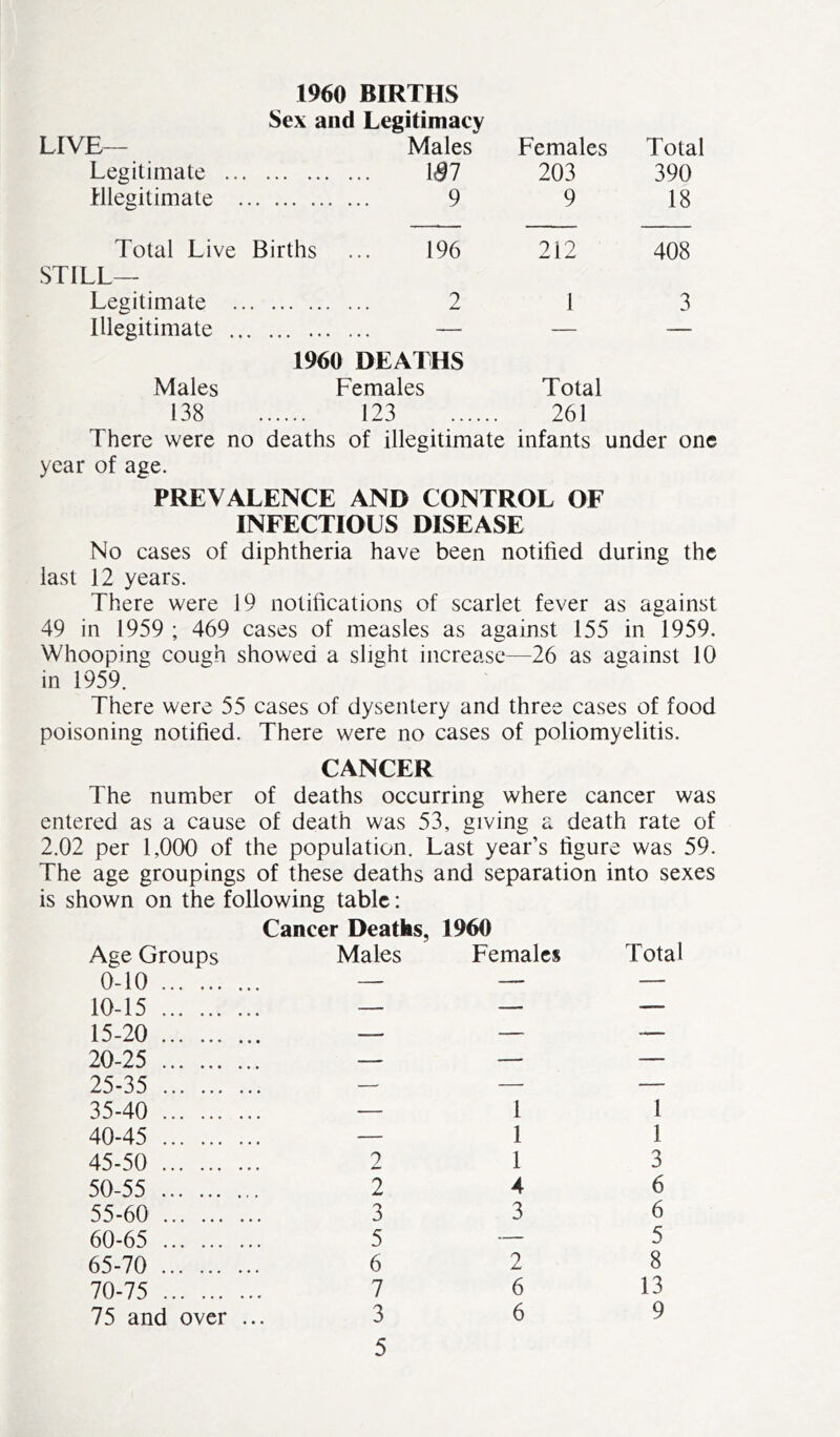 I960 BIRTHS Sex and Legitimacy LIVE— Males Females Total Legitimate ... 1.97 203 390 Illegitimate . 9 9 18 Total Live STILL— Births ... 196 212 408 Legitimate .. 2 1 3 Illegitimate .. 1960 DEATHS Males Females Total 138 123 261 There were no deaths of illegitimate infants under one year of age. PREVALENCE AND CONTROL OF INFECTIOUS DISEASE No cases of diphtheria have been notified during the last 12 years. There were 19 notifications of scarlet fever as against 49 in 1959 ; 469 cases of measles as against 155 in 1959. Whooping cough showed a slight increase—26 as against 10 in 1959. There were 55 cases of dysentery and three cases of food poisoning notified. There were no cases of poliomyelitis. CANCER The number of deaths occurring where cancer was entered as a cause of death was 53, giving a death rate of 2.02 per 1,000 of the population. Last year’s figure was 59. The age groupings of these deaths and separation into sexes is shown on the following table: Cancer Deaths, 1960 Age Groups Males Females Total 0-10 — —_ — 10-15 — — — 15-20 — — -— 20-25 — — — 25-35 — — — 35-40 — 1 1 40-45 — 1 1 45-50 2 1 3 50-55 2 4 6 55-60 3 3 6 60-65 5 — 5 65-70 6 2 8 70-75 7 6 13 75 and over 3 6 9