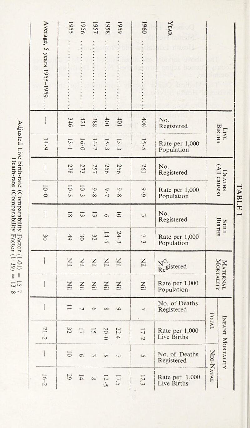 Death-rate (Comparability Factor (1-39) = 13-8 Average, 5 years 1955-1959 1959 1958 1957 1956 1955 1960 Year i 401 401 388 421 346 4^ © No. Registered ] Live Rirths i 15-3 15- 3 16- 0 1 - Oi Population i 1 256 256 257 273 278 to ON No. Registered < io _ m ; > E h K I I OO UJ UJ ON © NO No. Registered » ? GO o H 2 r i n r O 24-3 14 7 32 30 49 -O to Rate per 1,000 Population »■ ■ 1 Nil Nil Nil Nil Nil z N0' postered h c ? Z% l > ■I m > 7> : z * > < r 1 Nil Nil Nil Nil Nil z Rate per 1,000 Population 3 r p* H 1 1—1 •—1 On OO NO No. of Deaths Registered Total ! Infant Mortality i to i to oj i— — ro to to o to o 17-2 Rate per 1,000 Live Births 1 O ON OJ cn L/\ No. of Deaths Registered Z m 9 z 16-2 17.5 : 12-5 8 14 29 1 1 i N Rate per 1,000 Live Births > H > r