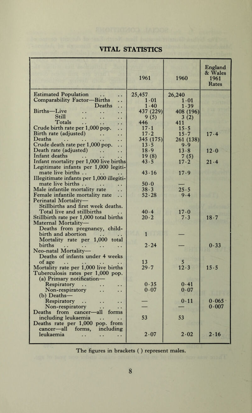 VITAL STATISTICS 1961 1960 England & Wales 1961 Rates Estimated Population 25,457 26,240 Comparability Factor—Births l-Ol 1-01 Deaths . . 1-40 1-39 Births—Live 437 (229) 408 (196) Still 9(5) 3 (2) Totals 446 411 Crude birth rate per 1,000 pop. 17-1 15-5 Birth rate (adjusted) 17-2 15-7 17-4 Deaths 345 (175) 261 (138) Crude death rate per 1,000 pop. . . 13-5 9-9 Death rate (adjusted) 18-9 13-8 12-0 Infant deaths 19(8) 7 (5) Infant mortality per 1,000 live births 43-5 17-2 21-4 Legitimate infants per 1,000 legiti- mate live births . . 43-16 17-9 Illegitimate infants per 1,000 illegiti- mate live births . . 50-0 — Male infantile mortality rate 38-3 25-5 Female infantile mortality rate 52-28 9-4 Perinatal Mortality— Stillbirths and first week deaths. Total live and stillbirths 40-4 17-0 Stillbirth rate per 1,000 total births 20-2 7-3 18-7 Maternal Mortality— Deaths from pregnancy, child- birth and abortion 1 — Mortality rate per 1,000 total births 2-24 — 0-33 Neo-natal Mortality— Deaths of infants under 4 weeks of age 13 5 Mortality rate per 1,000 live births 29-7 12-3 15-5 Tuberculosis rates per 1,000 pop. (a) Primary notification— Respiratory 0-35 0-41 Non-respiratory 0-07 0-07 (b) Deaths— Respiratory — 0-11 0-065- Non-respiratory — — 0-007 Deaths from cancer—all forms including leukaemia 53 53 Deaths rate per 1,000 pop. from cancer—all forms, including leukaemia 2-07 2-02 2-16 The figures in brackets ( ) represent males.