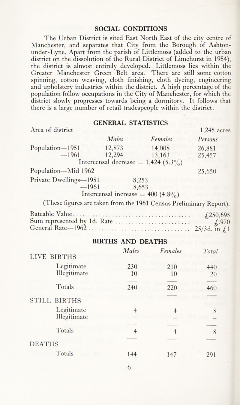 SOCIAL CONDITIONS The Urban District is sited East North East of the city centre of Manchester, and separates that City from the Borough of Ashton- under-Lyne. Apart from the parish of Littlemoss (added to the urban district on the dissolution of the Rural District of Limehurst in 1954), the district is almost entirely developed. Littlemoss lies within the Greater Manchester Green Belt area. There are still some cotton spinning, cotton weaving, cloth finishing, cloth dyeing, engineering and upholstery industries within the district. A high percentage of the population follow occupations in the City of Manchester, for which the district slowly progresses towards being a dormitory. It follows that there is a large number of retail tradespeople within the district. GENERAL STATISTICS Area of district Males Females Population—1951 12,873 14,008 —1961 12,294 13,163 Intercensal decrease = 1,424 (5.3%) Population—Mid 1962 Private Dwellings—1951 8,253 —1961 8,653 Intercensal increase = 400 (4.8%) (These figures are taken from the 1961 Census Preliminary Report). Rateable Value ^250,695 Sum represented by Id. Rate ;£-970 1,245 acres Persons 26,881 25,457 25,650 General Rate—1962 . BIRTHS AND DEATHS . 25/3d. in l\ LIVE BIRTHS Males Females Total Legitimate 230 210 440 Illegitimate 10 10 20 Totals STILL BIRTHS 240 220 460 Legitimate 4 4 8 Illegitimate — — — Totals 4 4 8 DEAFHS Totals 144 147 291