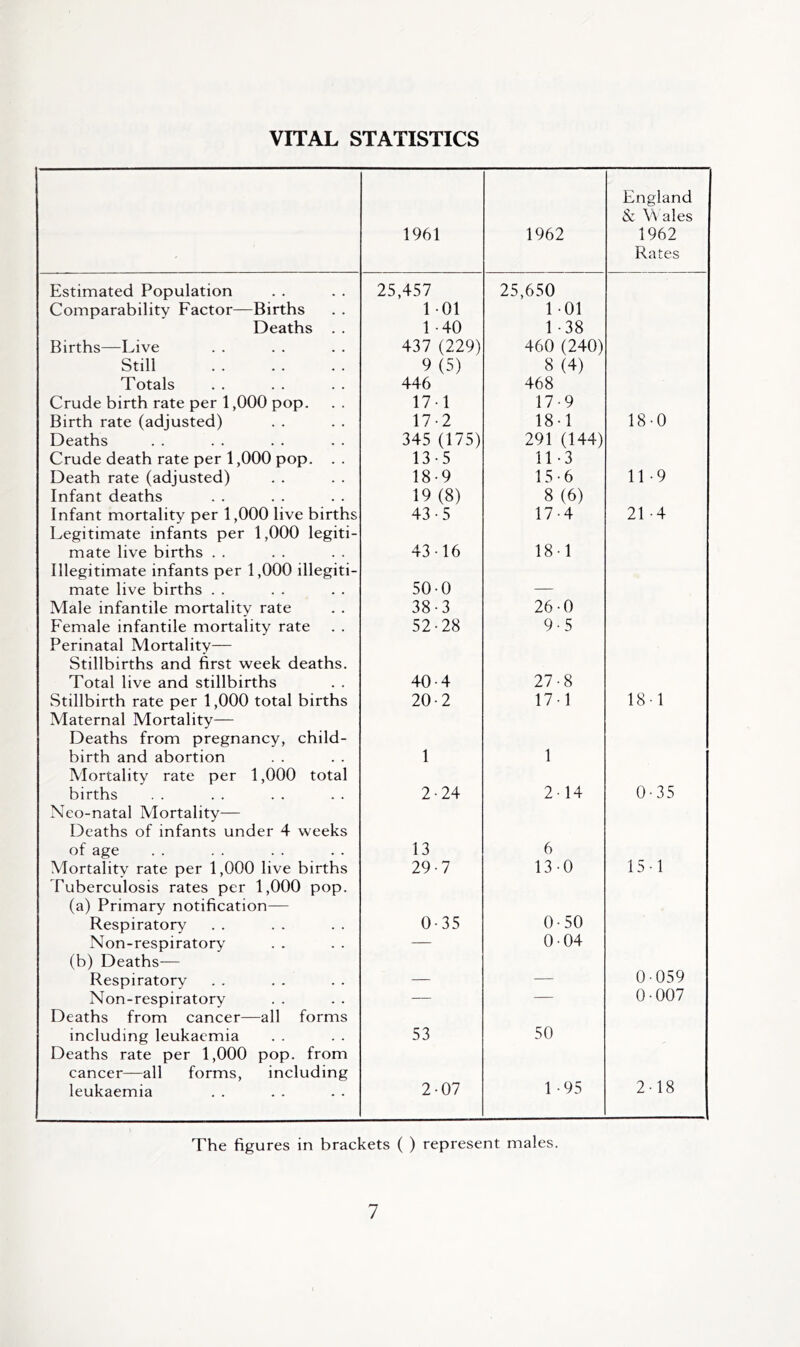 VITAL STATISTICS 1961 1962 England & \\ ales 1962 Rates Estimated Population 25,457 25,650 Comparability Factor—Births 1 01 1-01 Deaths . . 1 -40 1-38 Births—Live 437 (229) 460 (240) Still 9(5) 8 (4) Totals 446 468 Crude birth rate per 1,000 pop. 171 17-9 Birth rate (adjusted) 17-2 18-1 18-0 Deaths 345 (175) 291 (144) Crude death rate per 1,000 pop. . . 13-5 11-3 Death rate (adjusted) 18-9 15-6 11-9 Infant deaths 19(8) 8 (6) Infant mortality per 1,000 live births 43-5 17-4 21 -4 Legitimate infants per 1,000 legiti- mate live births . . 43-16 18-1 Illegitimate infants per 1,000 illegiti- mate live births . . 50-0 — Male infantile mortalitv rate 38-3 26-0 Female infantile mortality rate 52-28 9-5 Perinatal Mortality— Stillbirths and first week deaths. Total live and stillbirths 40-4 27-8 Stillbirth rate per 1,000 total births 20-2 17-1 18-1 Maternal Mortality— Deaths from pregnancy, child- birth and abortion 1 1 Mortality rate per 1,000 total births 2-24 2-14 0-35 Neo-natal Mortality- Deaths of infants under 4 weeks of age 13 6 Mortalitv rate per 1,000 live births 29-7 130 15-1 Tuberculosis rates per 1,000 pop. (a) Primary notification— Respiratory 0-35 0-50 Non-respiratory — 0-04 (b) Deaths— Respiratory — — 0 059 Non-respiratory — — 0-007 Deaths from cancer—all forms including leukaemia 53 50 Deaths rate per 1,000 pop. from cancer—all forms, including 2-18 leukaemia 2-07 1-95 The figures in brackets ( ) represent males.