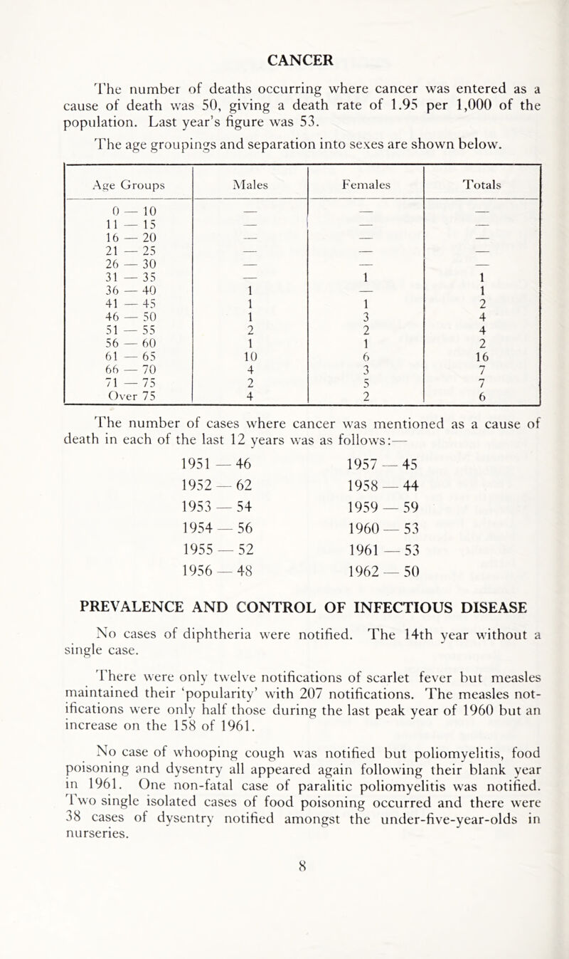 CANCER The number of deaths occurring where cancer was entered as a cause of death was 50, giving a death rate of 1.95 per 1,000 of the population. Last year’s figure was 53. The age groupings and separation into sexes are shown below. Age Groups Males Females Totals 0 — 10 — — — 11—15 — — — 16 — 20 — — — 21 — 25 — — — 26 — 30 — — — 31 — 35 — 1 1 36 — 40 1 — 1 41 — 45 1 1 2 46 — 50 1 3 4 51 — 55 2 2 4 56 — 60 1 1 2 61 — 65 10 6 16 66 — 70 4 3 / 71 — 75 2 5 7 Over 75 4 2 6 The number of cases where cancer was mentioned as a cause of death in each of the last 12 years was as follows:— 1951 — 46 1957 — 45 1952 — 62 1958 — 44 1953 — 54 1959 — 59 1954 — 56 1960 — 53 1955 — •52 1961 — 53 1956 — 48 1962 — 50 PREVALENCE AND CONTROL OF INFECTIOUS DISEASE No cases of diphtheria were notified. The 14th year without a single case. 'Fhere were only twelve notifications of scarlet fever but measles maintained their ‘popularity’ with 207 notifications. The measles not- ifications were only half those during the last peak year of 1960 but an increase on the 158 of 1961. No case of whooping cough was notified but poliomyelitis, food poisoning imd dysentry all appeared again following their blank year in 1961. One non-fatal case of paralitic poliomyelitis was notified. 1 wo single isolated cases of food poisoning occurred and there were 38 cases of dysentry notified amongst the under-five-year-olds in nurseries.