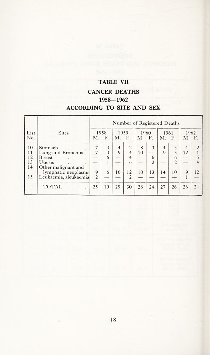 CANCER DEATHS 1958—1962 ACCORDING TO SITE AND SEX Number of Registered Deaths List No. Sites 1958 M. F. 1959 M. F. 1960 M. F. 1961 M. F. 1962 M. F. 10 Stomach 7 3 4 2 8 3 4 3 4 2 11 Lung and Bronchus . . 7 3 9 4 10 — 9 5 12 1 12 Breast — 6 — 4 — 6 — 6 — 5 13 Uterus — 1 — 6 — 2 — 2 — 4 14 Other malignant and lymphatic neoplasms 9 6 16 12 10 13 14 10 9 12 15 Leukaemia, aleukaemia 2 — — 2 — — — — 1 — TOTAL . . 25 19 29 30 28 24 27 26 26 24 18