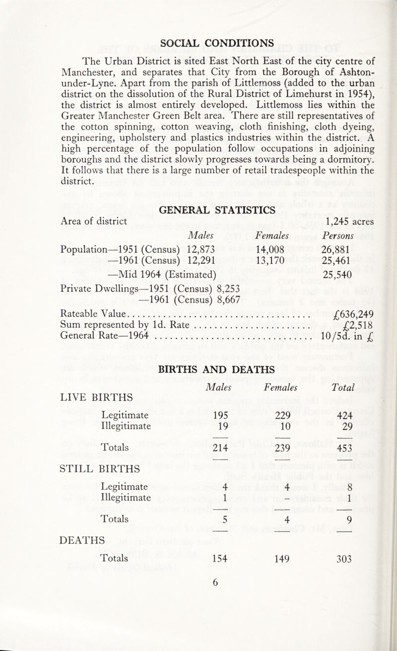 SOCIAL CONDITIONS The Urban District is sited East North East of the city centre of Manchester, and separates that City from the Borough of Ashton- under-Lyne. Apart from the parish of Littlemoss (added to the urban district on the dissolution of the Rural District of Limehurst in 1954), the district is almost entirely developed. Littlemoss lies within the Greater Manchester Green Belt area. There are still representatives of the cotton spinning, cotton weaving, cloth finishing, cloth dyeing, engineering, upholstery and plastics industries within the district. A high percentage of the population follow occupations in adjoining boroughs and the district slowly progresses towards being a dormitory. It follows that there is a large number of retail tradespeople within the district. GENERAL STATISTICS Area of district 1,245 acres Males Females Persons Population—1951 (Census) 12,873 14,008 26,881 —1961 (C( snsus) 12,291 13,170 25,461 —Mid 1964 (Estimated) 25,540 Private Dwellings—1951 (Census) 8,253 —1961 (Census) 8,667 Rateable Value ^636,249 Sum represented by Id. Rate £2,518 General Rate—1964 . 10/Sd. m£ BIRTHS AND DEATHS Males Females Total LIVE BIRTHS Legitimate 195 229 424 Illegitimate 19 10 29 Totals 214 239 453 STILL BIRTHS Legitimate 4 4 8 Illegitimate 1 — 1 Totals 5 4 9 DEATHS Totals 154 149 303