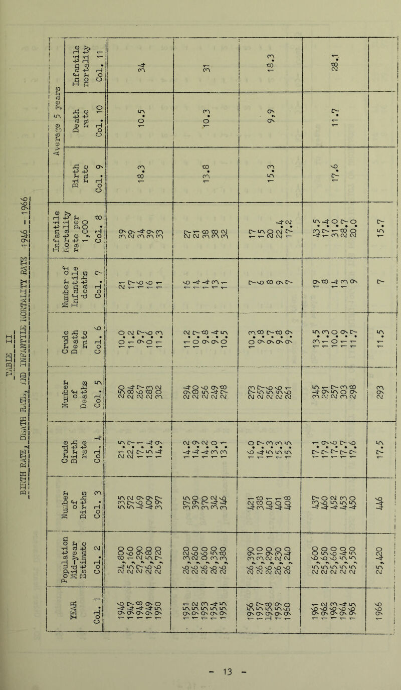 59 vO I 'Ol Ol ^— I 11 vOl -;2-| OJ v-l n M E-t a . -r* ■—i f-lH S .'3 Q X fj \^A CQ r* j ! 1 I i 1 1 * 0? i ^ I i 0 to cd 0 »> < Infantile mortality ! Col. 11 1 CO CO ■CO CO CM Death rate Col. 10 10.5 CO • o 6*6 j i 11.7 Birth rate ! Col. 9 on . too CO • CO j 15.3 NO . 0“ Infantile Mortality rate per 1,000 Col. 8 1 OV CN -4- On cn 1 CTA cv ro cn J 1 CO CO CM CM CM CO CO CO -4-CM CN-toOCMO T— T— CM CM -r- to -4- O !>• o CO CN- r- tX) O -4 T- CO CM CM to i 1 J ' ■■■■■■ ■ — I ! Number of j Infantile j deaths ! Col. 7 ^ C\2 T— T— T— ■ nD -4- -4- CO V- O-VO ■CO On I>- CON CO -4 CO On ! i 1 1 i j i Crude Death i rate I Col. 6 O C\J l>-'0 • • • • • o CNO ^ CM Cn-CO -4 to • • • • • O ON CN o CO'CO O-tX) (ON • • • • • o ON ON On On iO(OOOn!> ..... CO T- o i  i Jh 03 LTv 0 x: ^ Vl +3 d o cd (-1 P 0 o S Q O 1 O -d-1>- CM ir\tX) NO ■CO O CM CM CM CM -4- O NO ON CO OCO to-4-£>- CM CM CM CM CM CO CN-vO NO T- CN- to to to NO CM CM CM CM CM to •«- coco -4- CON to O (On CO CM CM CO CM i CO { (ON 1 CM 1 1 1 1 i 1 Crude i i Birth ! 1 rate 1 Col. 4 1 LA D~ ON • ■ • • • t- CM £>- UA -4• CM CM T- ^ T- 1 ! CMCTNCMOt- . • . • • -3--^ -3- CO CO i i O C- CO CO to • • • . . NO -4- to to to V- CNsO * e • • « EN- £>- t>- £N_ £>. 17.5 03 cn 0 s: .Q -P O (—1 P -H O S eq o in CM ON ON ^ CO O-nQ o On to -3- -4- CO i i L 1 to O O CM VQ {N_ CJN 4-3- CO CO CO CO CO T— CO ^— T™ *CXD CM -CO O O O -4- CO -4- -4' -4- CN- o CM CO O CO nO to to to -4 -3 -4' -4 -4 1 -4 1 , j 1 , , ,, Population Mid-year Estiiioate Col. 2 1 O O O Q O O NO OTO CM CO CM to CN“ •s •v ■<J- to CN-vO) nO CM CM CM CM CM 1 o o o o o CM nO nO tOtX) i COCM O CO CO ^ nO NO nO nO nO CM CM CM CM CM 1 o o o o o Ont—Onco-4- CO CO CM CM CM •v nO nO nO nO nO CM CM CM CM CM O O O O O O tONO -4 to nO nO nO to to .V .V .* .w .. to to to to to CM CM CM CM CM 1 t 1 o j ^ 1 to ■ CM ‘ ! nO J>-C0 o o -4- -3- -4- to C3N ON o. On CJN 1 1 t T- CM CO -4-CO to to to to to On CJN CJN CJN C3N 1 ♦ 1 vO CN-tO o o to to to to vO O. CJN ^ On (On i ■r- CM CO -4 to nO nO nO nO nO (On CON (On (3n COn 1966 i