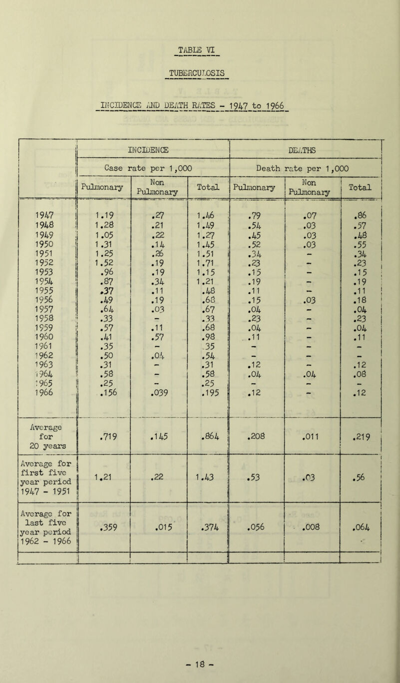 TUBERCUJESIS INCIDENCE ;j^I) DEATH RATES - 194? to 1966 , 1 i i i j INCIDENCE DELTm Case rate per 1,000 Death rate per 1,000 j Pialnonary Non Pulmonary Total Pulmonary Non Pulmonary Total 1 ■ . 1 1 1947 I 1 .19 .27 1.46 .79 .07 .86 1948 1 1.28 .21 1.49 .54 .03 .57 1949 1.05 .22 1.27 .45 .03 .48 1950 1 1 .31 .14 1.45 .52 .03 .55 1951 1 1.25 .26 1.51 .34 - .34 1952 1 1.52 .19 1.71 .23 - .23 1953 1 .96 .19 1.15 .15 .15 ! 1954 i .87 .34 1.21 .19 .19 : 1955 1 .37 .11 .48 i .11 .11 ! 1956 1 .49 .19 .68 i .15 .03 .18 ‘ 1957 1 .64 .03 .67 .04 — .04 i 1958 ■ .33 - .33 .23 - .23 1 1959 1 .57 .11 .68 .04 - .04 j I960 j .41 .57 .98 .11 - .11 1961 .35 ~ .35 ; - — 1962 .50 .04 .54 - — 1963 .31 - .31 .12 - .12 1964 .58 - .58 : .04 .04 .08 1965 1 .25 - .25 - - - 1966 j i .156 .039 .195 .12 .12 1 Average for .719 .145 .864 .208 .011 .219 j 20 years ( 1 Average for 1 1 1 first five year period 1,21 .22 1.43 .53 .03 .56 1947 - 1951 Average for last five year period 1962 - 1966 .359 .015 .374 .056 .008 1 .064 , 1