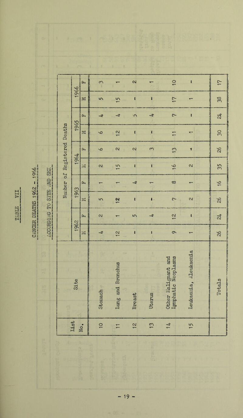 I M I M I [3i GQ I -4 I I I I vO I NO i O I X- I .i C\ll nOI ON| « I ^ • < I &q I aJ I w I o I I O i CO Q P<q EH :—I CO o C-H O o o o Number of Registered Deaths 1966 Cch CO -v— CM V O 1 SI g ir\ 1 1 £>-•<- . i CO CO NO ON Pch -4- -4 -Ov -4- t>- t -4- CM r-^ nO C4 1 1 T— X— 30 i -4' nO O NO c\i C\2 CO CO t 26 ! '.r-H r-^ 2 15 1 16 2 1 35 OO ^jc^ X- r- ^ -CO X- » nO CN s IC\ CM 1 1 ■ £> CM NO CM cv NO ON 1 i 1 2 i 1 1 5 4 12 -4 CM ‘sr* t=^ -4- CM i 1 ON X- i NO ! CM ^ Site J Stomach Lung and Bronchus Breast Uterus Other 1-Ialignant and Lynphatic Neoplasms Leukaemia, ilLeukaemia Totals List No. 10 11 12 13 14 15