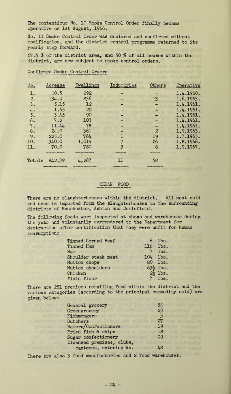 The contentious No. 10 Smoke Control Order finally became operative on 1st August, 1966. No. 11 Smoke Control Order was declared and confirmed without modification, and the district control programme returned to its yearly step forward. 67.5 % of the district area, and 50 % of all houses within the district, are now subject to smoke control orders. Confirmed Smoke Control Orders No. Acreage Dwellings Indue tries Others Operative 1. :o.5 292 — 1.4.1960. 2. 134.0 836 - •3 1.6.1963. 3. 5.15 12 - - 1.4.1961. 4. 1.65 22 - - 1.4.1961. 5. 3.45 90 - — 1.4.1961. 6. 7.2 103 - - 1.4.1961. 7. 11.44 78 - — 1.4.1961. 8. 24.0 361 - 2 1.9.1963. 9. 225.0 764 1 19 1.7.1965. 10. 340.0 1,019 7 26 1.8.1966. 11. 70.0 780 3 8 1.9.1967. Totals 842.39 4,267 11 58 CLEAN FOOD There are no slaughterhouses within the district. All meat sold and used is imported from the slaughterhouses in the surrounding districts of Manchester, Ashton and Dukinfield. The following foods were inspected at shops and warehouses during the year and voluntarily surrendered to the Department for destruction after certification that they were \mfit for human consvimption; Tinned Corned Beef 6 lbs. Tinned Ham 116 lbs. Ham 7 lbs. Shoulder steak meat 104 lbs. Mutton chops 80 lbs. Mutton shoulders 63i 2i lbs. Chicken lbs. Plain flour 7 lbs. premises retailing food within the district and the given below: General grocery 84 Greengrocery 23 Fishmongers 3 Butchers 27 Bakers/Confectioners 19 Fried fish & chips 18 Sugar confectionery 29 Licensed premises, clubs, canteens, catering &c. 48 There are also 3 food manufactories and 2 food warehouses.