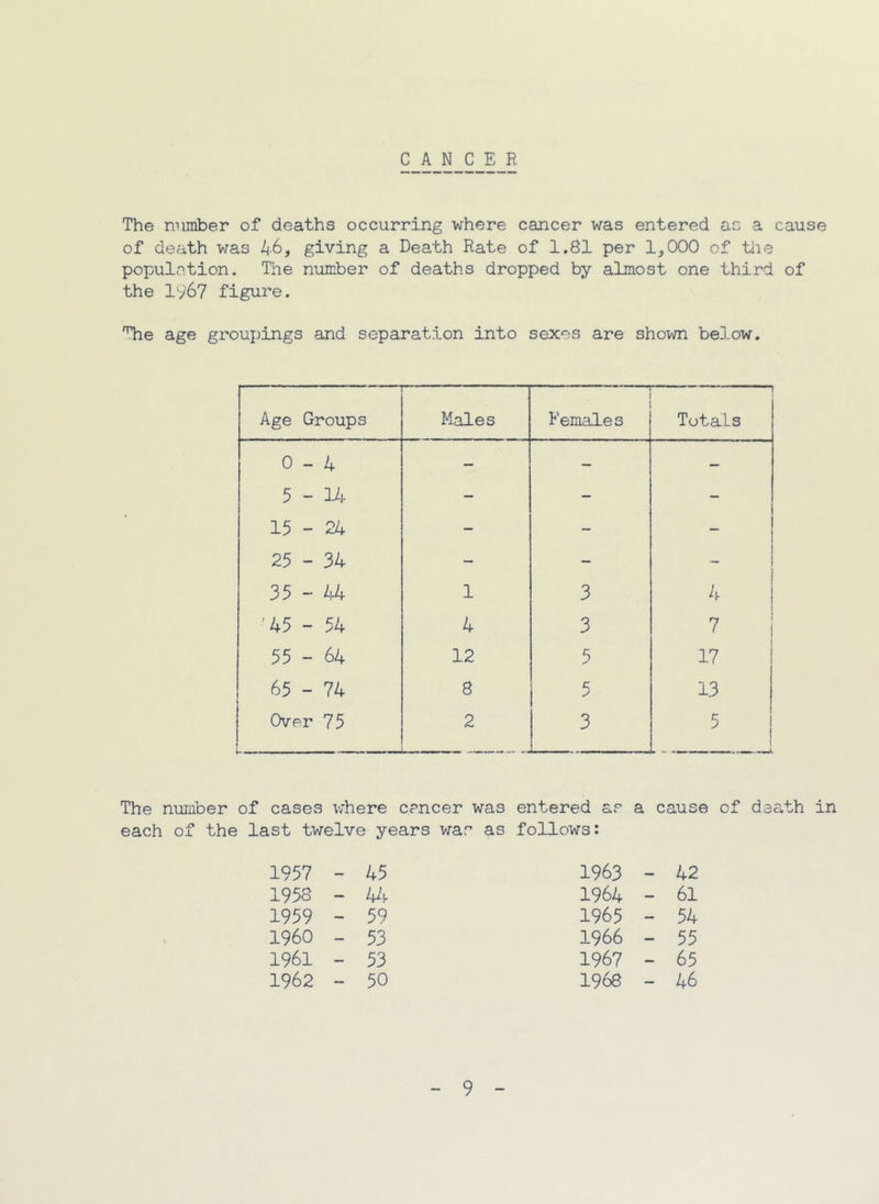 CANCER The number of deaths occurring where cancer was entered as a cause of death was 46, giving a Death Rate of 1.81 per 1,000 of the population. The number of deaths dropped by almost one third of the 1967 figure. Tae age grouj^ings and separation into sexes are shown below. — Age Groups — Males Females — Totals 0-4 — — — 5 - 14 - — - 15-24 - - - 25 - 34 - - — 35 - 44 1 3 •45 - 54 4 3 7 55 - 64 12 5 17 65 - 74 8 c > 13 Over 75 4. , 2 3 5 1 The number of cases where cancer was entered ar a cause of death in each of the last twelve years war as follows: 1957 - 45 1963 - 42 1958 - 44 1964 - 61 1959 - 59 1965 - 54 I960 - 53 1966 - 55 1961 - 53 1967 - 65 1962 - 50 1968 - 46