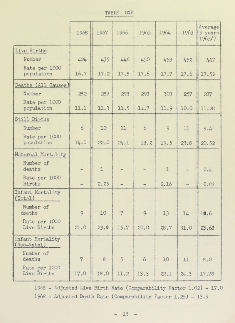 1968 i i 1967 — 1966 1965 i 1964 1963 [Average 5 years 1963/7 Live Births Number 424 435 446 450 453 452 447 Rate per 1000 population 16.7 17.2 17.5 17.6 17.7 17.6 17.52 Deaths (All Causes) ' Number 282 2B7 293 298 303 257 TQ7 Rate per 1000 population 11.1 11.3 11.5 I1.7 11.9 10.0 • 1—1 j Still Births Number 6 10 11 6 9 11 9.4 Rate per 1000 population 14.0 22.0 f ^ 24.1 13.2 19.5 23.8 20.52 Maternal Mortality Number of deaths 1 1 0.4 Rate per 1000 Births < 1 2.25 2.16 0.83 Infant Mortality (Total) Number of deaths 9 10 7 9- 13 14 10.6 Rate per 1000 Live Births 21.0 23 A 15.7 20.0 28.7 31.0 23.68 Infant Mor1:,ality (Neo-Natal) Number of deaths 7 1 8 5 6 10 11 8.0 Rate per 1000 Live Births 17.0 18.0 11.2 13.3 22.1 24.3 17.78 1968 - Adjusted Live Birth Rate (Comparability Factor I.O2) - 17.0 1968 - Adjusted Death Rate (Comparability Factor 1.25) - 13.9