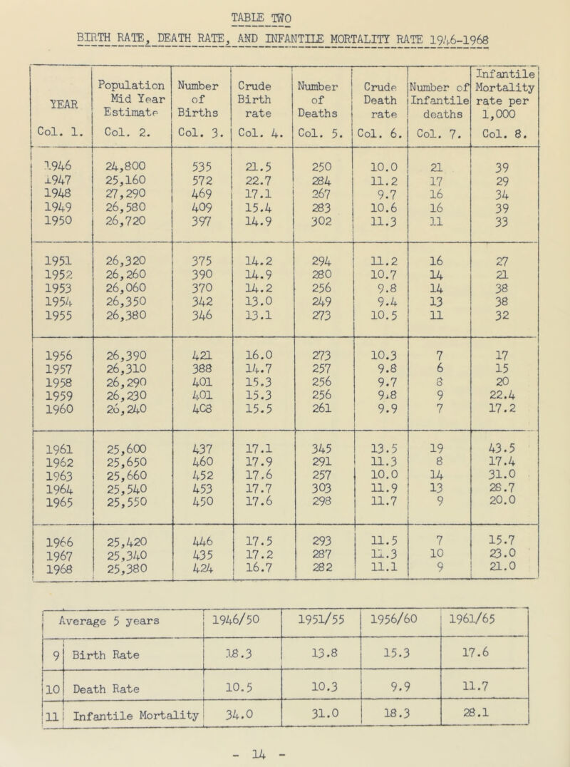 Bmra_RATE, DEATH RATE, AND INFANTILE MORTALITY RATE 19,^6-1968 YEAR Col. 1. Population Mid Year Estimate Col. 2. Number of Births Col. 3. Crude Birth rate Col. 4. Number of Deaths Col. 5. Crude Death rate Col. 6. Number of Infantile deaths Col. 7. Infantile Mortality rate per 1,000 Col. 8. X946 24,800 535 21.5 250 10.0 21 39 ±947 25,160 572 22.7 284 11.2 17 29 1948 27,290 469 17.1 267 9.7 16 34 1949 26,580 409 15.4 283 10.6 16 39 1950 26,720 397 14.9 302 11.3 11 33 1951 26,320 375 14.2 294 11.2 16 27 1952 26,260 390 14.9 280 10.7 14 21 1953 26,060 370 14.2 256 9.8 14 38 1954 26,350 342 13.0 249 9.4 13 38 1955 26,380 346 13.1 273 10.5 11 32 1956 26,390 421 16.0 273 10.3 7 17 1957 26,310 388 14.7 257 9.8 6 15 1958 26,290 401 15.3 256 9.7 8 20 1959 26,230 401 15.3 256 9.8 9 22.4 I960 26,240 4CS 15.5 261 9.9 7 17.2 1961 25,600 437 17.1 345 13.5 19 43.5 1962 25,650 460 17.9 291 11.3 8 17.4 1963 25,660 452 17.6 257 10.0 14 31.0 1964 25,540 453 17.7 303 11.9 13 28.7 1965 25,550 450 17.6 298 11.7 9 20.0 1966 25,420 446 17.5 293 11.5 7 15.7 1967 25,340 435 17.2 287 11.3 10 23.0 1968 25,380 424 16.7 282 11.1 9 21.0 I L__ i L 1 . j Average 5 years 1946/50 1951/55 1956/60 1961/65 9 Birth Rate 18.3 13.8 15.3 17.6 10 Death Rate 10.5 10.3 9.9 11.7 1 Infantile Mortality 34.0 31.0 18.3 28.1