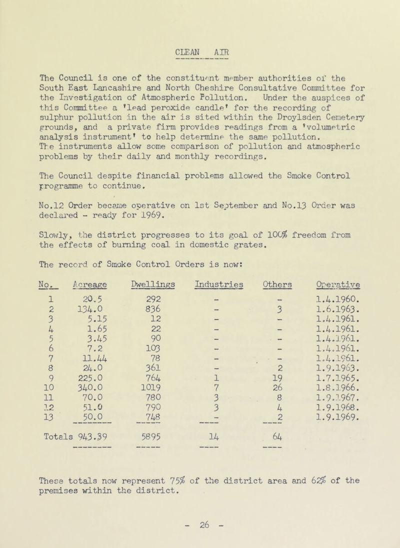 CIE.AN AIR The Council is one of the constituent member authorities of the South East Lancashire and North Cheshire Consultative Coinmittee for the Investigation of Atmospheric Pollution. Under the auspices of this Committee a ’lead peroxide candle’ for the recording of sulphur pollution in the air is sited within the Droylsden Cemetery grounds, and a private firm provides readings from a ’volumetric analysis instrument’ to help determine the same pollution. The instruments allow some comparison of pollution and atmospheric problems by their daily and monthly recordings. The Council despite financial problems allowed the Smoke Control programme to continue. No.12 Order became operative on 1st September and No.13 Order was declared - ready for 1969. Slowly, the district progresses to its goal of 100^ freedom from the effects of burning coal in domestic grates. The record of Smoke Control Orders is nov/: i- -crease Dwellinss Industries Others 0j‘e native 1 20,5 292 — — 1.4.1960. 2 134.0 836 — 3 1.6.1963. 3 5.15 12 — — 1,4.1961. 4 1.65 22 — — 1.4.1961. 5 3.45 90 — — 1.4.1961. 6 7.2 103 - — 1.4.1961. 7 11.44 78 — — 1.4.1961. 8 24.0 361 — 2 1.9.1963. 9 225.0 764 1 19 1.7.1965. 10 340.0 1019 7 26 1.8,1966. 11 70.0 780 3 8 1.9.1967. 12 51.0 790 3 4 1.9.1968. 13 50.0 748 - 2 1.9.1969. Totals 943.39 5895 14 64 These totals now represent 75^ of the district area and 62^ of the premises within the district.