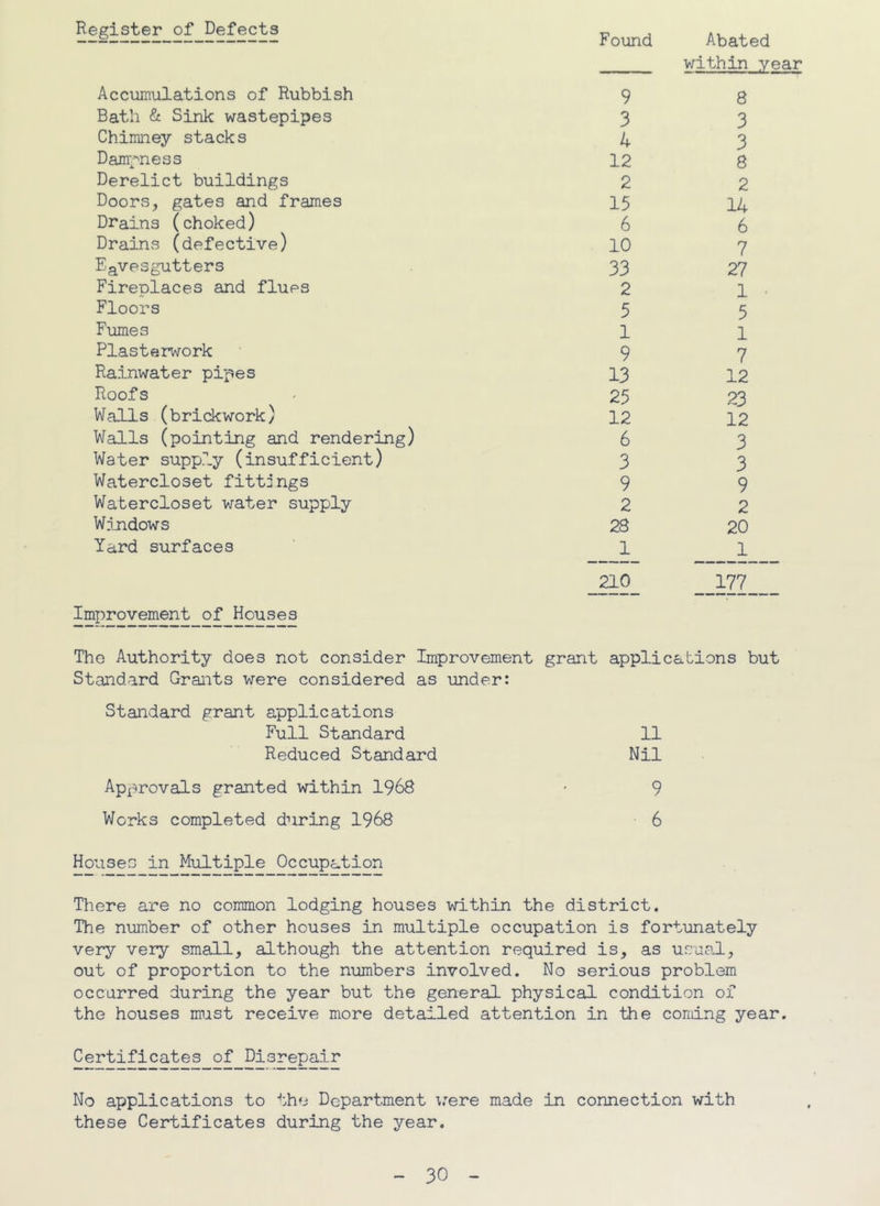 Register of Defects Found Abated within year Accumulations of Rubbish 9 8 Bath & Sink wastepipes 3 3 Chimney stacks 4 3 Dampness 12 8 Derelict buildings 2 2 Doors, gates and frames 15 14 Drains (choked) 6 6 Drains (defective) 10 7 Ea'^esgutters 33 27 Fireplaces and flues 2 1 ■ Floors 5 5 Fumes 1 1 Plasterwork 9 7 Rainwater pipes 13 12 Roofs 25 23 Walls (brickwork) 12 12 Walls (pointing and rendering) 6 3 Water supply (insufficient) 3 3 Watercloset fittings 9 9 Watercloset v/ater supply 2 2 Wijidows 28 20 Yard surfaces 1 1 210 177 Improvement of Houses The Authority does not consider Improvement grant applications but Standard Grants were considered as under: Standard grant applications Full Standard 11 Reduced Standard Nil Approvals granted within 1968 • 9 Works completed during 1968 6 Houses in Multiple Occupation There are no common lodging houses within the district. The number of other houses in multiple occupation is fortunately very very small, although the attention required is, as usual, out of proportion to the nimbers involved. No serious problem occurred during the year but the general physical condition of the houses must receive more detailed attention in the coming year. No applications to the Department i;ere made in connection with these Certificates during the year.