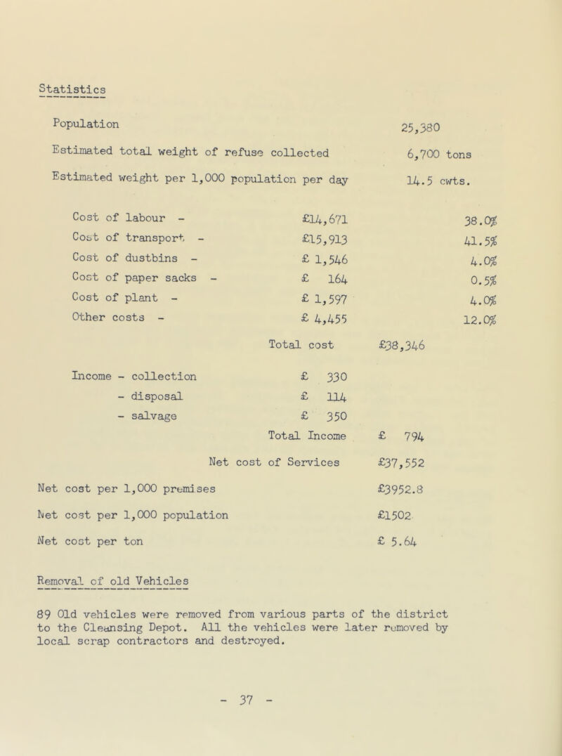 Statistics Population Estirnated total weight of refuse collected Estimated weight per 1,000 population per day Cost of labour - Cost of transport Cost of dustbins - Cost of paper sacks Cost of plant - Other costs - Income - collection - disposal - salvage £14,671 £15,913 £ 1,546 £ 164 £ 1,597 £ 4,455 Total cost £ 330 £ 114 £ 350 Total Income Net cost of Services 25,380 6,700 tons 14.5 cwts. 38.0^ 41.5^ h.0% 0.5% k.0f% 12.0f% £38,346 £ 794 £37,552 £3952.8 £1502 £ 5.64 Net cost per 1,000 premises Net cost per 1,000 population Net coot per ton Removal of old Vehicles 89 Old vehicles were removed from various parts of the district to the Cleansing Depot. All the vehicles were later removed by local scrap contractors and destroyed.