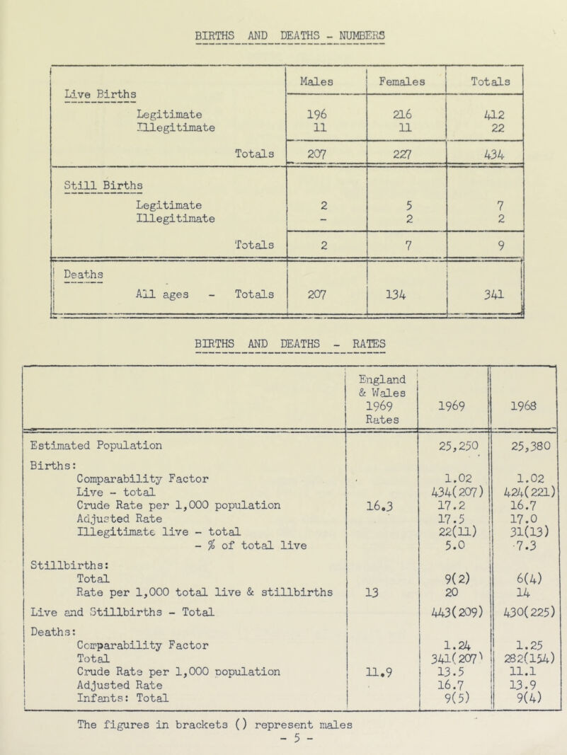 BIRTHS AND DEATHS - NUMBERS Males — Females Totals Live Births Legitimate 196 216 412 Illegitimate 11 11 22 Totals 207 227 434 Still Births Legitimate 2 5 7 Illegitimate ~ 2 2 Totals 2 7 9 ' .1 I.— r 1 Deaths 1 j j All ages - Totals 207 134 341 i 1 . . - J BIRTHS AND DEATHS - RATES t England I & Wales 1969 Rates T i 1969 1968 Estimated Population 25,250 25,380 Births: Comparability Factor . 1.02 1.02 Live - total 434(207) 42/v(22l) Crude Rate per 1,000 population 16.3 17.2 16.7 Adjusted Rate 17.5 17.0 Illegitimate live - total 22(11) 1 31(13) - ^ of total live 5.0 i 1 •7.3 Stillbirths: 1 Total 9(2) 6(4) Rate per 1,000 total live & stillbirths 13 20 14 Live and Stillbirths - Total 443(209) 430(225) Deaths: 1 Comparability Factor 1.24 1 1.25 Total 341(207'' 282(154) Crude Rate per 1,000 nopulation 11,9 13.5 11.1 Adjusted Rate . 16.7 13.9 Infants: Total 1 9(5) 9(4) The figures in brackets () represent males