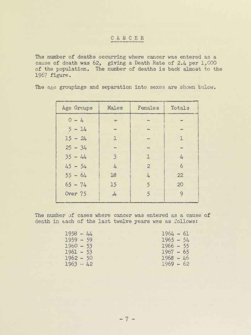 CANCER The number of deaths occurring where cancer was entered as a cause of death was 62, giving a Death Rate of 2.4 per 1,000 of the population. The number of deaths is back almost to the 1967 figure. / The age groupings and separation into sexes are shown below. Age Groups Males Females Totals 0 1 - — - 5 - 14 — — — 15-24 1 — 1 25 - 34 — — — 35-44 3 1 4 45 - 54 2 6 55 - 64 la 22 65 - 74 I—1 c 20 Over 75 5 9 1 1 The number of cases where cancer was entered as a cause of each of the last twelve years was as folloi 195a - 44 1964 - 61 1959 - 59 1965 - 54 1950 - 53 1966 - 55 1961 - 53 1967 - 65 1962 - 50 1968 - 46 1963 42 1969 - 62