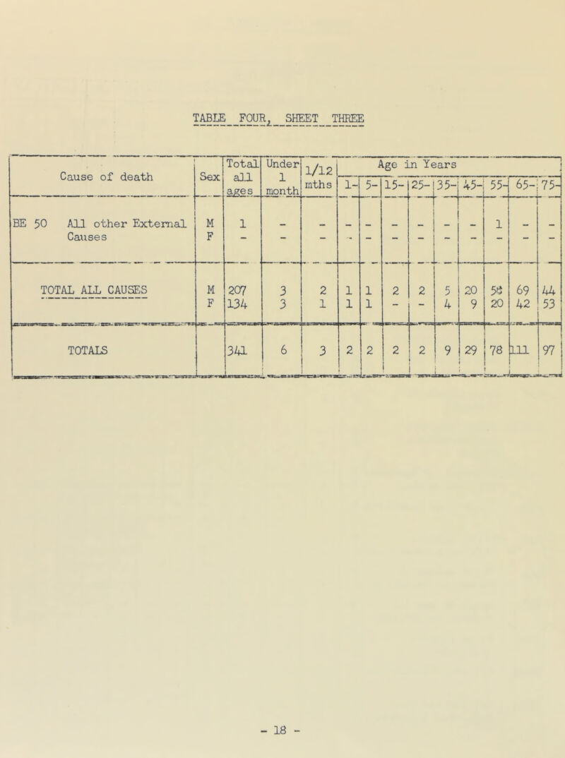 TH^E Cause of death Sex Total all ages Under 1 month 1/121 Age in Years J inths 1- 5- 15- 25-! 45- 55- 65- 75- BE 50 All other External M 1 K — ■ 1 Causes F  — TOTAL ALL CAUSES M 207 3 2 1 1 2 2 5 20 5^ 69 44 F 134 3 1 1 1 — — 4 9 20 42 53 TOTALS 3A1 1 6 1 f i..«uasxiss< 3 2 2 2 2 1 s ' series 9 £»***»“ 29 ■ :78 ■ in .-.HI IJ. ■ J 1 97
