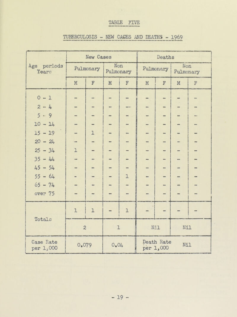 TUBERCULOSIS - NEW CAGES AND DEATHS - I969 New Cases ; Deaths Age periods Yearc’. Pulmonary Non Pulmonary 1 Pulmonary ! Non Pulmonary M F M F 1 M F M F 0 ~ 1 2-4 5 - 9 10 - 14 - — — — : - — 15-19 — - — - — - 20-24 — — — — — — — — 25 - 34 1 - — — — — — — 35-44 — — — — — — — - 45 - 54 — - - — — — — - 55 - 64 - — — 1 1 - — — — 65 - 74 — - - — — — - — over 75 — - - — — — - — Totals 1 . 1 1 — - — 1 NjJ. Nil Case Rate per IjOOO 0,079 0,04 L Death Rate per 1,000 ^