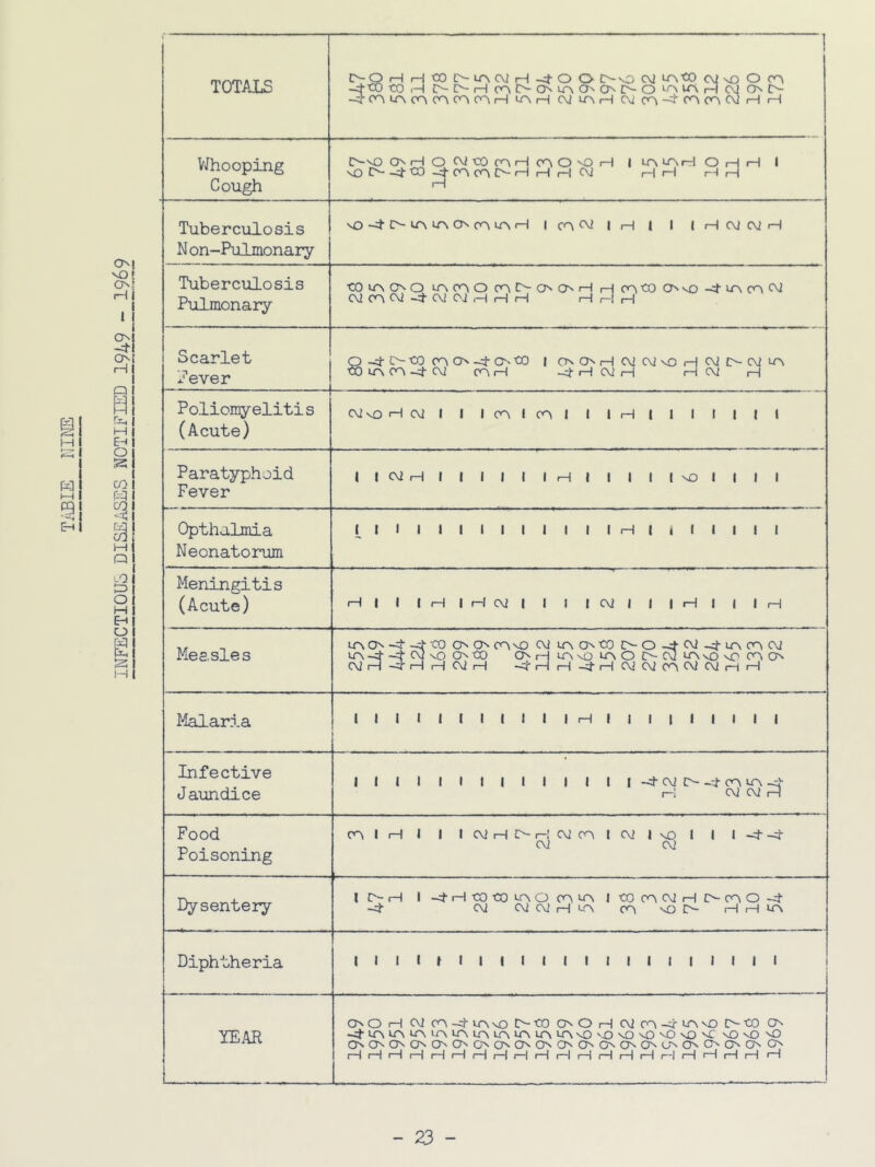 INFECTIOUS DISEASES NOTIFIED 1949 - 1969 TOTALS ] HHtX)£>irN0aH-4-OO OO OJ lpx'OO c\i sO O 0^ OnI> -cl-CnirNO^crvcnO^fH LTnH c\i U^rH C\i:cn-^’'C^COC\}pH rH V/hooping Cough r-vO ONrHOCJCOcnHc^O'Oi-l ILTv ur\rrl O H H • vo —zj CO —4 0*^ 1 1 1—1 (—1 cj 1—1 1—1 1—1 1—1 (—1 Tuberculosis N on-Pulmonary 'O-4-J>-UAU^Os0^trNH IrH 1 1 (HCMCXirH Tuberculosis Pulmonary tX)Lr\CNO LTNCnOc^r^OO^iHHC^COOvO-^-u-NC^CN] CNJ C\i —^ C\J OJ 1—1 f-H 1—1 1—! 1—1 (—I Scarlet Fever Q-^i>-COc^O^-4-ONCO 1 ONONH(\2C^2'0^^<^^^^-C\2U^ •TOUAC^-4-CM -c^ fH C\J H H CV H Poliomyelitis (Acute) OJvOHcvll I 1 IHI I 1 1 1 1 i Paratyphoid Fever IICXlHIIIIlIrHIIIIIsOllll Opthulmia Neonatorum 1 1 i i i i 1 1 i i 1 i H 1 i 1 1 1 1 i Meningitis (Acute) HI 1 IHIHCMI 1 1 |C\]| 1 IHI 1 IH Mea.sles UfNO^-:tH''^ OO^Cn'vO CM ltnO^CO l>-0-4CM-4-u>mCM irN-;i’-t^''OC>-tX) OH'^'<^'^Oi^-CMlC^^vOv^OOO CM H H H CM 1—1 -4 H H -4 i—1 CM CM CM CM (—i H I'^alaria 1 1 1 1 1 I 1 1 I 1 1 H 1 1 I 1 1 1 1 1 I Infective Jaundice II 1 1 1 1 1 1 1 1 1 1 1 1 -4- CM t> -4 ltn -o- H CM CM H Food Poisoning cnIHI 1 ICMHi>HCMcniCM|vOl 1 1-4-4 CM CM Dysentery ir-H 1 -4HtX)tX)»-r\0(Y>LOi ICO(r\CMHl>-cnO-4 -4 CM CMCMHC'A c^vor- HHi^ Diphtheria 1 i 1 1 1 1 1 1 1 1 I 1 1 1 1 1 1 i I 1 1 YEAR OOHCMo^-4u^'sOt>COOOHCMcn-4UAvOJ>CO O -4-ir\tr\ir\ir\Lr\Lr\urNir\Lr\urvvO'-OvO'vOOsO'4 cr'OOcrsooo^oooNo^aso.(>>ONONOC>oo^o^ 1—li—li—li—IHi—li—ii—li—li—It—It—It—It—It—It—It—|i—It—It—1 ' 1