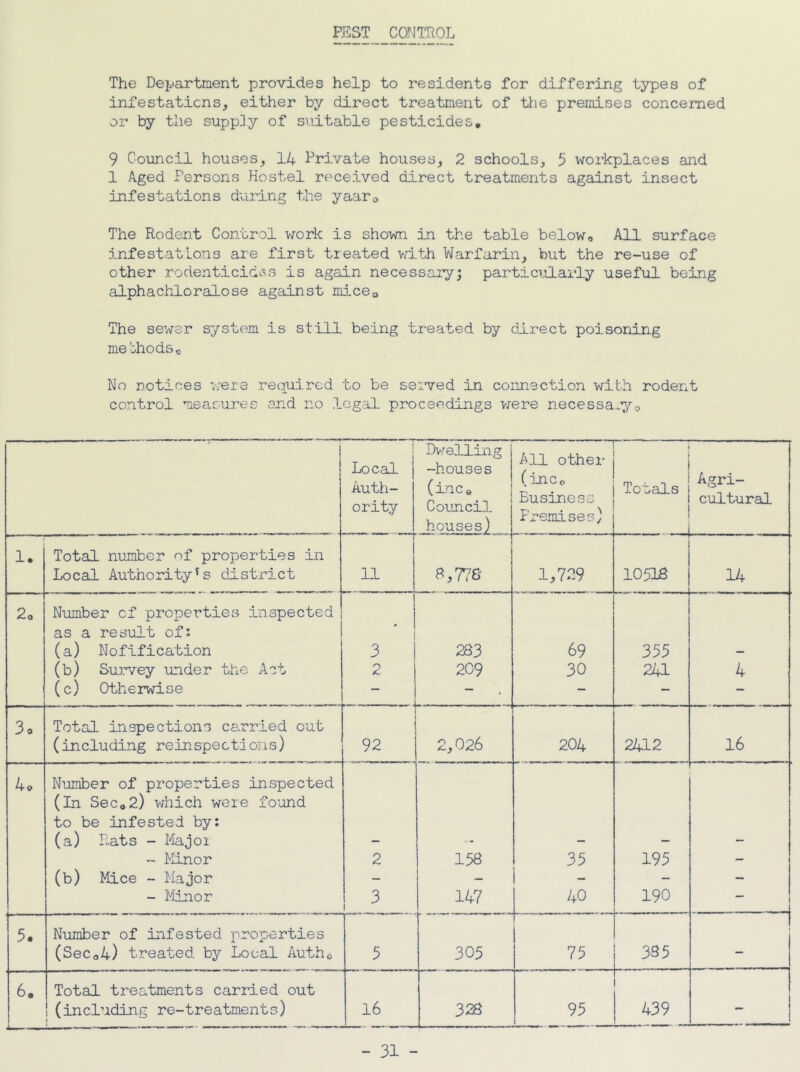 PEST CONITIOL The Deijartment provides help to residents for differing types of infestations^ either by direct treatment of the premises concerned or by the supply of suitable pesticides, 9 Council houses^ 14 Private houses_, 2 schools, 5 workplaces and 1 Aged Persons Hostel received direct treatments against insect infestations during the yaaro The Rodent Control work is shown in the table below. All surface infestations are first treated vd.th Warfarin, but the re-use of other rodenticidc^s is again necessary; particularly useful being alphachiloralose against mi.ceo The sewer system is still being treated by direct poisoning meohodSo No notices were required to be seived in connection with rodent control mea.sures and no legal proceedings vrere necessa.yo Local Auth- ority Dvrelling -houses (inco Counci3. houses) n All other (inCo EusineSo Premises) Totals Agri- cultural 1. Total number of properties in Local Authority's district 11 p,77e 1,729 10518 14 2o Number of properties inspected as a result of; (a) Nofification 3 283 69 355 (b) Survey under the Act 2 209 30 241 4 (c) Otherwise — — - — - 3. Total inspections carried cut (including reinspections) 92 ! n 1 1 O i O 1 204 2412 16 4o Number of properties inspected (In Seco2) which were found to be infested by: (a) Rats - I4ajoi - Minor 2 158 35 195 - (b) Mice - Major - — - - — - Minor 3 1 147 40 190 — Number of infested properties (SeCo4) treated by Local Autho 3 305 75 385 t 4ii. ■ Total treatments carried out ! (including re-treatments) 16 328 95 i 439 i 1