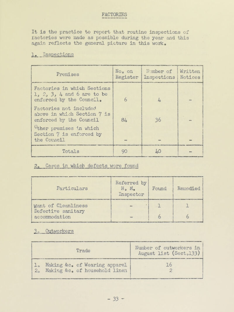 FACTORIES It is the practice to report that routine inspections of factories were made as possible during t,he year and this again reflects the general picture in this woiico Premises — *1 Noo on Register Number of Inspections Written Notices Factories in which Sections Ij, 3? U and 6 are to be enforced by the Council» 6 4 Factories not included above jji which Section 7 is enforced by the Council 84 36 ^ther premises in which Section 7 is enforced by the Council Totals 1 ] vO  1 i ! i ] ^ 1 i 1 2o Cases In which defects wore found Particulars —^ Referred by H, M, Inspector Found Remedied want of Clecinliness * 1 1 Defective sanitary accommodation 6 6 J Outworkers Trade Number of outworkers in August list (Secto133) Ic Making -ScCo of Wearing apparel 2o Making fee* of household linen 16 2