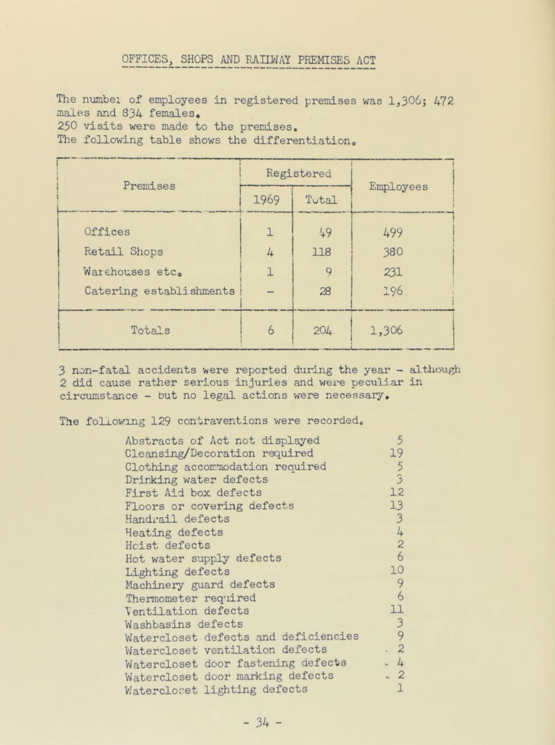 OFFICES, SHOPS AND FJVILWAY PREMISES ACT The numbei of employees in registered premises was 1,306; 472 males and 834 females. 250 visits were made to the premises. The following table shows the differentiation. — 1 i Premises Registered 1 Employees 1 1 1 1969 Tutal Offices 1 49 i 499 j Retail Shops 4 118 380 Warehouses etc. 1 9 231 i Catering establishments - 28 196 : 1 Totals 1 6 204 1,306 3 non-fatal accidents were reported during the year - although 2 did cause rather serious injuries and were peculiar in circumstance - but no legal actions were necessary. The folxovrmg 129 contraventions were recordedc Abstracts of Act not displayed 5 Cleansing/Decoration required 19 Clothing accommodation required 5 Drinking water defects 3 First Aid box defects 12 Floors or covering defects 13 Handrail defects 3 Heating defects 4 Hoist defects 2 Hot water supply defects 6 Lighting defects 10 Machinery guard defects 9 Thermometer required 6 Ventilation defects 11 Washbasins defects 3 Watercloset defects and deficiencies 9 V\fatercloset ventilation defects • 2 Watercloset door fastening defects - 4 Watercloset door marking defects ^ 2 VJatercloret lighting defects 1