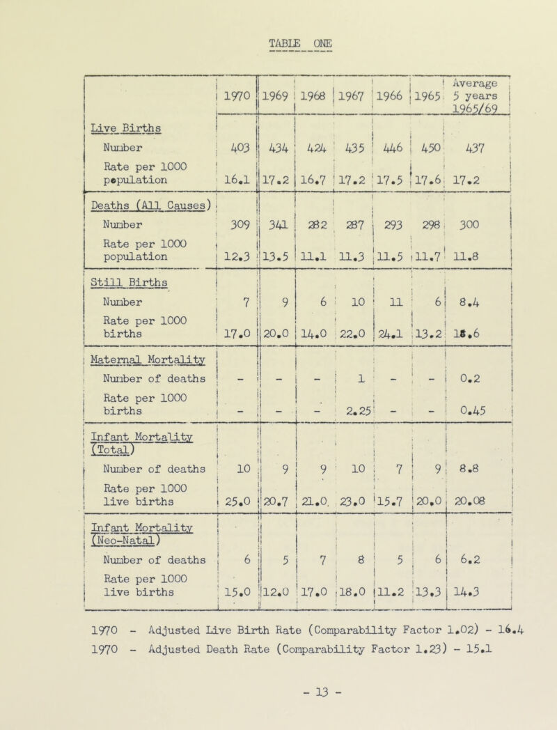 19701 i 1969 ! i 1968 11967 ' 1966 1 11965 Average ! 5 years i .1965/69 1 Live Births i 1 1 • 1 • i » 1 Number 403 434 424 ! 435 446 i 450 437 i Rate per 1000 population 16.1 17.2 16.7 . j i17.2 ; 17.5 . i i ]17*6j i i 17.2 j Deaths (All Causes) i ! t 1 ! 1 j 1 Number 309 : 341 | 282 287 i 293 298 300 Rate per 1000 - population i 12.3 ! 1 13.5 11.1 11.3 11.5 ! 111.7 i 11.8 | i Still Births J 1 l 1 j t ! 1 Number v| 9 6 10 11 i 6 8.4 • Rate per 1000 births 1 17.0 20.0 14.0 | 22.0 .24.1 ! |13.2 18.6 ! Maternal Mortality i i j : Number of deaths i — i 1 ! - 0.2 Rate per 1000 births I ! • - ! [ “ . < 2.25 — — 0.45 > Infant Mortality TToTaTT ! 1 i i 1 ; i ! i | Number of deaths 10 ; I 9 9 i 7 10 7 9 j 8.8 Rate per 1000 live births 1 ; 25.0 { 120.7 1 _ .. 21.0, 23.0 15.7 i | 20.0 ! 20.08 ! , Infant Mortality ! (Neo-Natal) . ! ! 1 1 j i j r < i 1 1 Number of deaths 6 5 7 8 5 6 j 6.2 Rate per 1000 live births j 0 . LT\ . 1—1 jl2.0 i ■17.0 j (18.0 111.2 i 01 ! a ! 1 1 . 14.3 1970 - Adjusted Live Birth Rate (Comparability Factor 1.02) - 16.4 1970 - Adjusted Death Rate (Comparability Factor 1*23) - 13*1