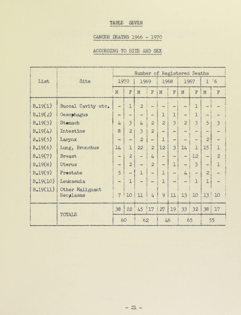 CANCER DEATHS 1966 - 1970 ACCORDING TO SITE AND SEX F ! list j Site 1 Number of Registered Deaths i 1970 1 1969 1968 1967 1 '6 i r-7-1 F M F M F M F M F .. M B.19(l) Buccal Cavity etc. 1 2 - - — 1 - - : B.X9(2) Oesophagus — — — - 1 1 “ - ! B.19(3) Stomach 4 3 * 2 2 3 2 ! 3 5 3 1 B.19(4) Intestine 8 2 3 2 — - — — - 1 B.19(5) Larynx — 2 - 1 — 2 _ 1 i B.19(6) Lung, Bronchus 14 1 22 2 12 3 14 1 15 1! B.19(7) Breast — 2 - 4 - - I12 2 i B.19(B) Uterus - 2 — 2 — 1 — 3 1 ; B.19(9) Prostate 1 5 — 1 - 1 — - 2 - ! B.19(10) Leukaemia — 1 — 1 - ~ 1 1 t B.i9(n) Other Malignant » \ | Neoplasms 7 10 ! n 4 9 11 13 10 13 10 ! 1 TOTALS 38 22 45 17 27 19 33 32 38 17 i 60 '62 46 ! 65 55