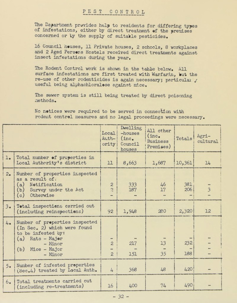 PEST CONTROL The Department provides help to residents for differing types of infestations, either by direct treatment of the premises concerned or by the supply of suitable pesticides* 16 Council houses, 11 Private houses, 2 schools, 8 workplaces and 2 Aged Persons Hostels received direct treatments against insect infestations during the year* The Rodent Control work is shown in the table below* All surface infestations are first treated with Warfarin, but the re-use of other rodenticides is again necessary; particulai y useful being alphachloralose against mice. The sewer system is still being treated by direct poisoning methods* No notices were required to be served in connection with rodent control measures and no legal proceedings were necessary. [ 1 ! • i Local Auth- ority Dwelling -houses (inc. Council houses All other (inc. Business Premises) Totals Agri- cultural j 1 1. Total number of properties in ■ -1 1 - * 1 ■ I Local Authority?s district 11 .... 8,663 1,687 10,361 14 2. Number of properties inspected 1 as a result of. (a) Notification 2 333 46 381 (b) Survey under the Act o 187 17 206 3 (c) Otherwise - - - — — 3. Total inspections carried out (including reinspectienc) 92 1,948 2E0 2,320 12 4* Number of properties inspected 4 (In Sec* 2) which were found ! to be infested by: | (a) Rats - Major - - - - | i - Minor 2 217 13 232 f (b) Mice - Major i - - _ f - Minor 2 151 35 188 ! , ,. -—. 5. Number of infested properties 1 i (Sec.4) treated by Local Auth. 4 368 48 420 - 1 , - -J . 6. — Total treatments carried out j (including re-treatments) 16 400 74 490 - J