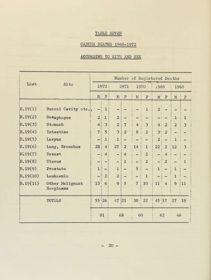 TABLE SEVEN CANCER DEATHS 1968-1972 ACCORDING TO SITE AND SEX I Number of Registered De aths • List 1 Site 1972 j 1971 1970 ! 1969 i 1968 M P 1 F i M F i j m’ F f i M ; F : 1 — 1 1 1 T—1 1 B.19(l) Buccal Cavity etc. » ■ 1 I 1 1 1 1 i 2* - \ ! 5 “ i B.19(2) Oesophagus 2 1 2 1 1 _ 1 ! 1 1 1 B.19(3) Stomach 4 3 2 7 ! 4 3 i 4i 2 1 , ! 2 i i 3 ! B.19(4) Intestine 7 5 3 2 i ® 2 3i 2 !! 1 fl - 1 D.19(5) Larynx 1 1 - t V : 1 i I B.19(6) Lung, Bronchus 28 4 27 2 •14 j 1 1 22 ! 2 i 1 .12 , 3 i b:i9(7) Breast 4 1 “ 2 i - ' 4 I i r- ! 6 _ i 1 1 Ba9(8) Uterus - - - 1 1 i ^ ! 2 ( t ■ — ' 2 1 1 B.19(9) Prostate 1 - 1 - : 5 ! i i!- I 1 f M f i 1 B.19(10) Leukaemia - 2 2 - 1 1 i -i_ 1 i I 1  1 B.19(ll) Other Malignant Neoplasms 13 1 i 9 5 , 7 10 11 ' 4 1 1 19 i 1 ! •l ' . ! 11 : 1 i TOTALS 55 ; 26, 47 21 '38 22 ‘ 45 '17 1 1 27 a 1 19 i i 1 1 81 ! 1 » 68 . 60 1 ! 62 1 46 I a 1 i