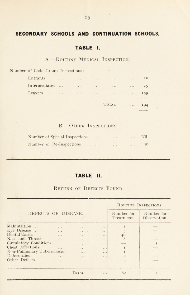 SECONDARY SCHOOLS AND CONTINUATION SCHOOLS. TABLE I. A.—Routine Medical Inspection. Number of Code Group Inspections: Entrants ... ... ... ... ... io Intermediates ... ... ... ... ... 25 Leavers ... ... ... ... ... 159 Total ... 194 B.—Other Inspections. Number of Special Inspections ... ... ... Nil. Number of Re-Inspections ... ... ... 36 TABLE IL Return of Defects Found. DEFECTS OR DISEASE. Routine Inspections. Number for Treatment. Number for Observation. Malnutrition ... 1 Eye Disease ... 5 ■—■ Dental Caries 40 — Nose and Throat 8 — Circulatory Conditions — 1 Chest Affections 1 — Non-Pulmonary Tuberculosis 1 — Defor nudes 2 — Other Defects 4