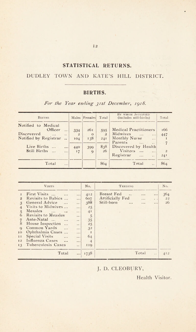 STATISTICAL RETURNS. DUDLEY TOWN AND KATE’S HILL DISTRICT. BIRTHS. For the Year ending jist December^ igi8. Births Males Females Total By whom iNOl lFIED (includes still-births) Total Notified to Medical Officer 334 26 1 595 Medical Practitioners 166 Discovered 2 0 2 Midvvives 447 Notifieil by Reg'istrar .. 104 138 241 Monthly Nuise I Live Births ... 440 399 838 Parents Discovered by Health 7 Still Births ... 17 9 26 Visitors Reg'istrar 24 T Total 864 Total 864 Visits No. Teeding No. I First Visits ... 412 Breast Fed 364 2 Revisits to Babies ... 607 Artificially Fed ... . . 2 2 3 General Advice 388 Still-born 26 4 Visits to Midwives ... 25 5 Measles 4‘ 6 Revisits to Measles 5 7 Ante-Natal ... 35 8 House Inspection ... 25 9 Common Yards 32 10 Ophthalmia Cases ... I 11 Special Visits 64 12 Influenza Cases 4 13 Tuberculosis Cases 119 Total CO 00 Total 412 J. D. CLEOBURY,