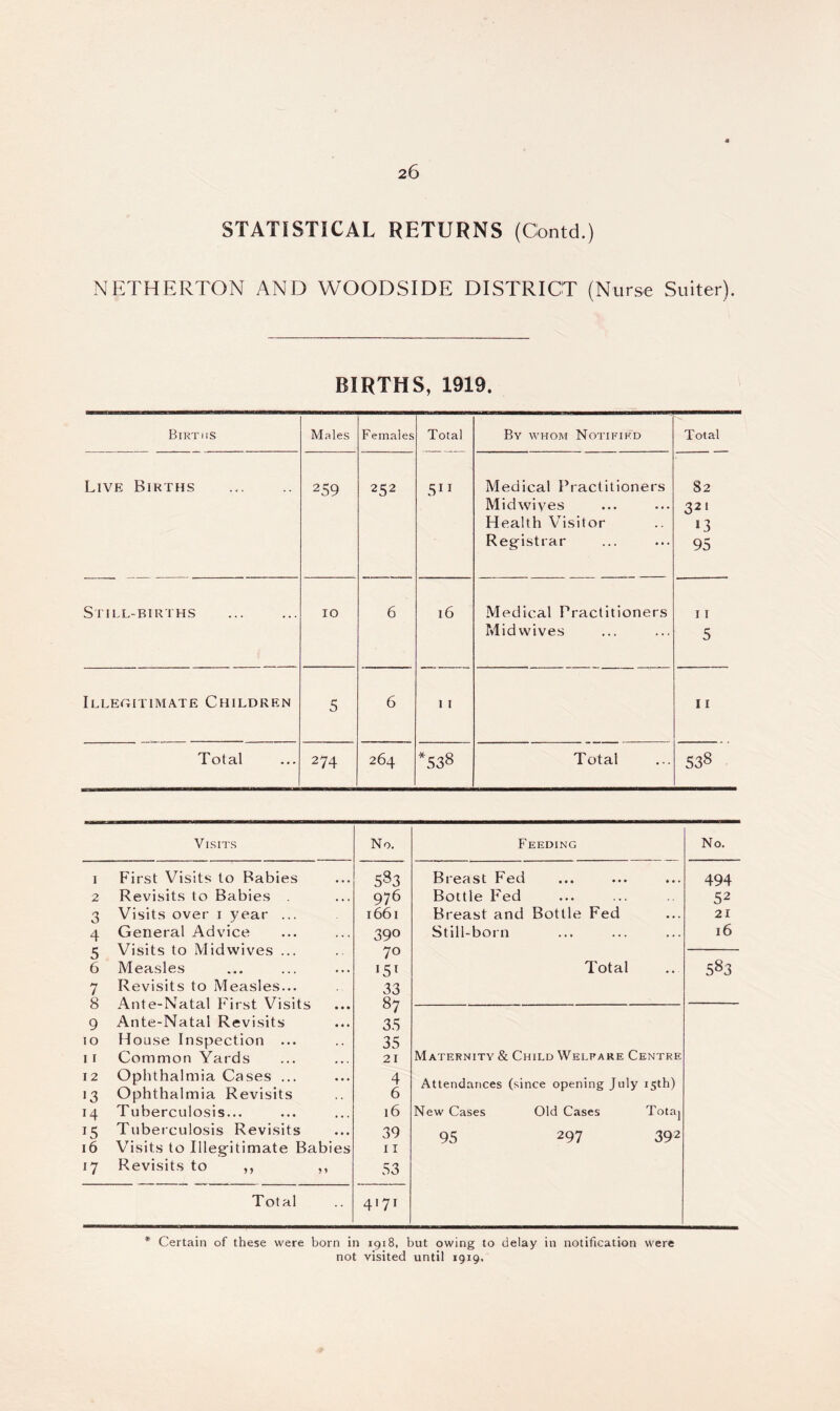 STATISTICAL RETURNS (Contd.) NETHERTON AND WOODSIDE DISTRICT (Nurse Suiter). BIRTHS, 1919. Births Males Females Live Births 259 252 Still-births IO 6 Illegitimate Children 5 6 Total 274 264 Total By whom Notifikd Total 511 Medical Practitioners 82 Midwives 321 Health Visitor 13 Registrar 95 16 Medical Practitioners 11 Mid wives 5 11 11 *538 Total 538 Visits No. Feeding 1 First Visits to Babies 583 Breast Fed • • • • • • • • . 2 Revisits to Babies 976 Bottle Fed • • • 1 . t 3 Visits over 1 year ... 1661 Breast and Bottle Fed • • • 4 General Advice 39° Still-born ..• ... • . . 5 Visits to Midwives ... 70 6 7 8 Measles Revisits to Measles... Ante-Natal First Visits 151 33 87 Total * ' 9 Ante-Natal Revisits 35 10 House Inspection ... 35 11 Common Yards 21 Maternity & Child Welfare Centre 12 >3 Ophthalmia Cases ... Ophthalmia Revisits 4 6 Attendances (since opening July 15th) T4 Tuberculosis... 16 New Cases Old Cases Totaj 15 Tuberculosis Revisits 39 95 297 392 16 Visits to Illegitimate Babies 11 *7 Revisits to ,, ,, 53 Total 4171 No. 494 52 21 16 583 * Certain of these were born in 1918, but owing to delay in notification were not visited until 1919.