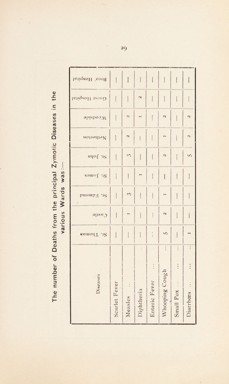 The number of Deaths from the principal Zymotic Diseases in the V) oS * (/) ~0 $ c/3 Z5 o L. OS > [Hjidsopj o.iog 1 i i 7 7 l |V?]ldsO{I 1S3M0 1 l n l i I i apispooA\ 1 t—< l <n i uopiaq^M 1 1  1 1 ! 1 ' I >—i i M uqof -jS I CO 1 I <N LO saiuwf ‘IS 1 ' h-1 I 1 l I pumupg pg / 1 CO 1 l >—1 l 1 1 ' C* I 1 g-eiuoq p *4S 1 1 I f i WO l Diseases Scarlet Fever Measles Diphtheria I Enteric Fever 1 Whooping Cough 8 .fc. Small Pox ... Diarrhoea ...