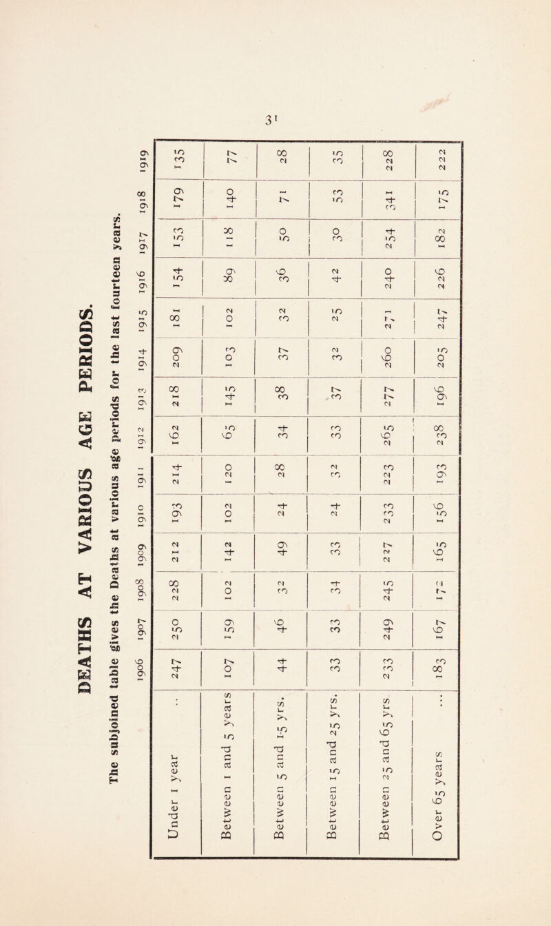 DEATHS AT VARIOUS AGE PERIODS. ta cs © s © *»i i. 3 cfl 3 V 43 s* © cd •a © •n u © '00 3 SO 3 © •1^ %* 3 > 4-1 3 CD 6 3 Qi Q © X! 4^ CD © > ^00 © A 3 4-1 ■o © a © -n 4© 3 CD « 43 H