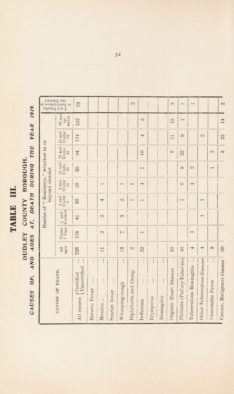 tH w HI H • r c D O a o CD > H £ D O o > 0} J Q D Q o\ ***» ©\ Oi x ttj ft} £> •»x os £ Q 5: iti Q vj ft} © Q * cC o o JOUJSIQ 31}} ui snoun insuj ui sqjTOQ [BJCX 70 (M i I 1 1 CO H rH Deaths of “ Residents.” whether in or beyond district 65 and up- wards 222 LO I r *h rH 45 and Under 65 rfi CO rH 1 i r-H rH 05 <M 22 25 and Under 45 <3J o rH 05 j 22 Cl CO -r) u c « rt ^ O G <N *0 1—» H H 35 i- O) oi rH 5 and Under 15 GO OJ r-H rH rH co rH 2 and Under 5 CD CO r—* r-H rH rH — —- 1 and Under2 41 1 j CO 1 CO ! i rH Under 1 Year CO 1—1 co 1- r-H ! i rH All ages f ! £ ! - *- i i CO 32 1 35 00 tH CO 1 39 CAUSES OF' DEATH. All causes {°eTtifi®d , - f Uncertified ... Phthisis (Pul'aryTuber’sis) j Tuberculous Meningitis ... Other Tuberculous diseases