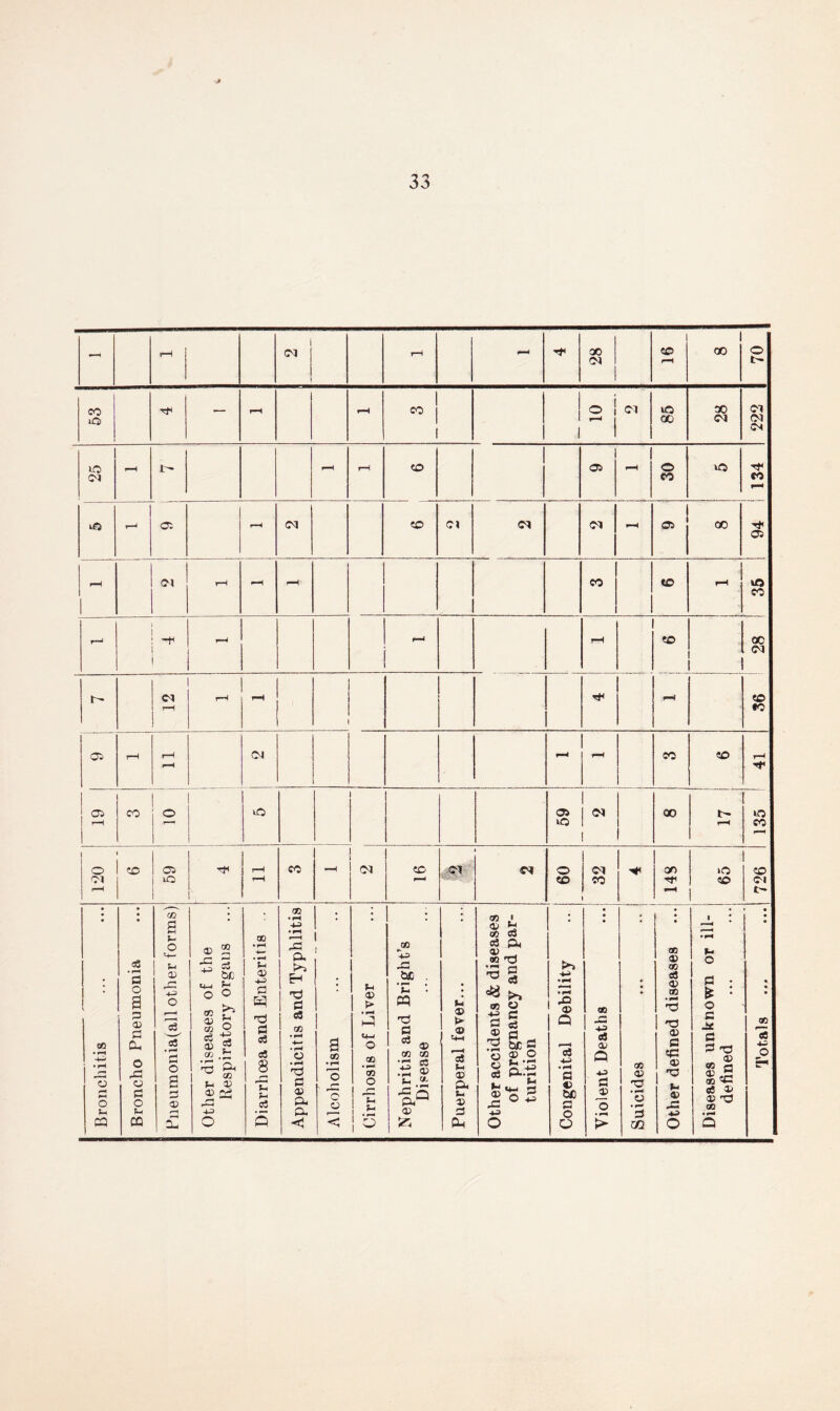 - rH | i Cl rH rH 28 CO CO o t- 53 — rH r-H I w ! i ! ® ! ~ i Cl 85 28 222 25 rH t- rH rH CD 05 rH 30 1 134 - 05 - Cl CO Cl Cl Cl rH Os CO 94 pH Cl rH r—i H CO CO rH 35 r~J i ! -r i 1 rH rH rH CO 28 ' Cl r—1 rH rH T*< rH CO «o 05 H rH rH 04 rH rH CO CO H Tt* 05 rH CO 2 uO 59 Cl 00 rH 135 o Cl CO 1 05 -f O | t, r-H rH CO - co pH Cl Cl o co Cl CO 143 _ >o CO 1 726 Bronchitis Broncho Pneumonia Pneumonia(all other forms) Other diseases of the Respiratory organs Diarrhoea and Enteritis . Appendicitis and Typhlitis —r Alcoholism Cirrhosis of Liver Nephritis and Bright’s Disease Puerperal fever... Other accidents & diseases of pregnancy and par- turition Congenital Debility — — ! Violent Deaths Suicides ... .. ! Other defined diseases ...j * Diseases unknown or ill- defined ... ...! co '«5 ±3 o r-