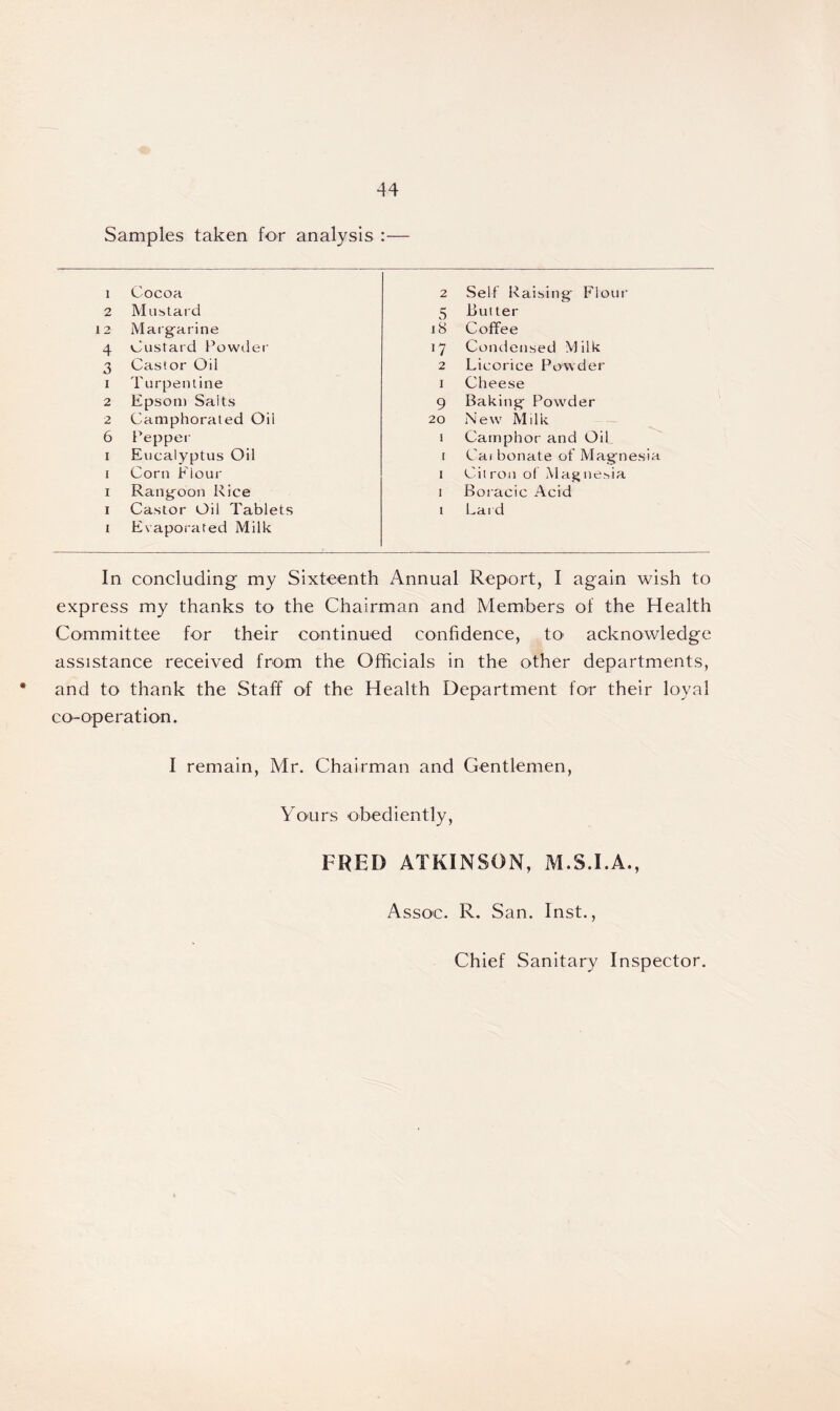 Samples taken for analysis :— 1 Cocoa 2 Self Raising- Flour 2 Mustard 5 Butter 1 2 Margarine 18 Coffee 4 Custard Powder '7 Condensed Milk 3 Casior Oil 2 Licorice Powder i Turpentine I Cheese 2 Epsom Saits 9 Baking Powder 2 Camphorated Oil 20 New Milk 6 Pepper I Camphor and Oil i Eucalyptus Oil [ Car bonate of Magnesia i Corn Flour I Citron of Magnesia i Rangoon Rice I Boracic Acid i Castor Oil Tablets 1 Lard i Evaporated Milk In concluding my Sixteenth Annual Report, I again wish to express my thanks to the Chairman and Members of the Health Committee for their continued confidence, to- acknowledge assistance received from the Officials in the other departments, • and to thank the Staff of the Health Department for their loyal co-operation. I remain, Mr. Chairman and Gentlemen, Yours obediently, FRED ATKINSON, M.S.I.A., Assoc. R. San. Inst.,