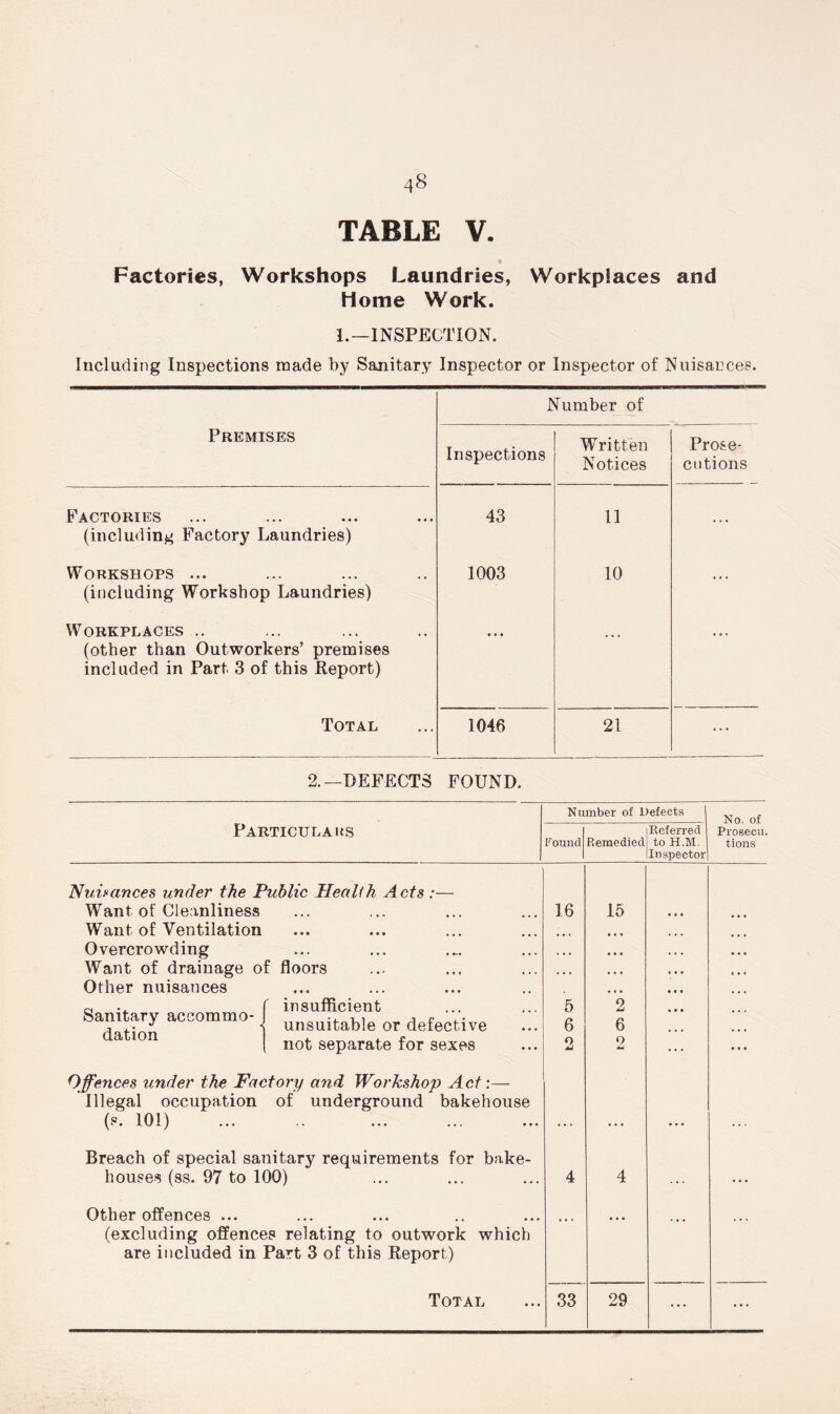 TABLE V. Factories, Workshops Laundries, Workplaces and Home Work. 1.—INSPECTION. Including Inspections made by Sanitary Inspector or Inspector of Nuisances. Number of Premises Inspections Written Notices Prose- cutions Factories (including Factory Laundries) 43 11 ... Workshops ... (including Workshop Laundries) 1003 10 ... Workplaces ,. (other than Outworkers’ premises included in Part 3 of this Report) • • « Total 1046 21 ... 2.—DEFECTS FOUND. Particulars Nuisances under the Public Health Acts : Want of Cleanliness Want of Ventilation Overcrowding Want of drainage of floors Other nuisances a f insufficient Sam ary accommo- ullsuitab,e or de£ective dation . . r not separate for sexes Offences under the Factory and Workshop Act:— Illegal occupation of underground bakehouse (s. 101) Breach of special sanitary requirements for bake- houses (ss. 97 to 100) Other offences ... (excluding offences relating to outwork which are included in Part 3 of this Report) Total Number of Defects Referred Found Remedied to H.M. Inspector 16 15 ... • 4 • ... ... • 4 4 ... ... 4 4 4 4 4 4 4 4 • • 4 4 5 2 4 4 4 6 6 o 9 jU 4m' ... ... 4 4 4 4 4 ... • * * 4 4 4 33 29 ... No. of Prosecu. tions