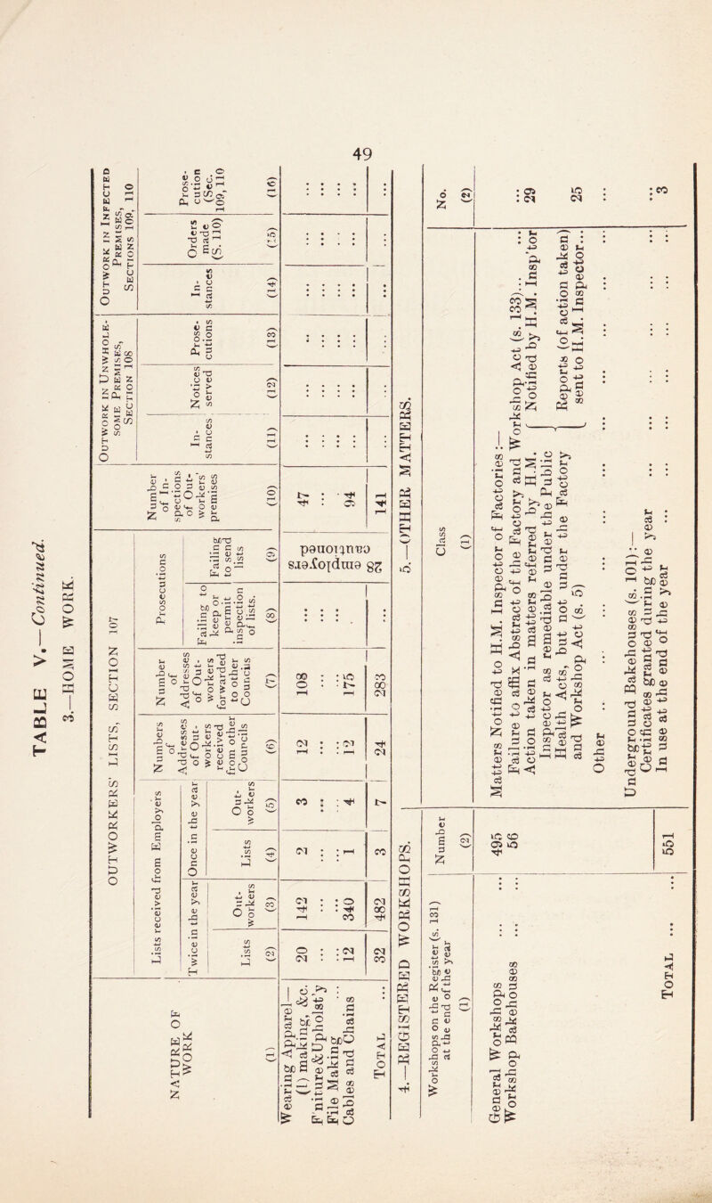 a mm> LU -J 02 < H M cej O £ H O co a • c o w o 6 ’-' h O g-5 « ^ o H sm0* U ’“' CM til ^ „ r—1 W o </) nH Cfi a 00 1/) o *p H ^ * Sph W u. u _ w g CO o C/3 £ o HH H O W to CO H CO in Pi fcd Pi o £ H !=) O t> -o' •a («' : m V5 D CJ C aS • 1/3 V c 8.2 CL 3 ^ U C/3 cj O u t> £ > o v-. ~ 1) <u u c aj <l> r nS £=~ 1° g-'e s O 2 u i/i CJ ^ 43 M. O a c > S <L> G .2 3 O CJ c/3 o Vh PL bJDXJ C C ctf C/3 flj 4-» w ,«2 o c ~ S.a.2 « Sf a s ts;' V g&M. k> ft t/) o ^ G c/) (U c/5 (/> (13 «< ■»” *— . V4/ r> . '■/; 3 D T3 ^ -2 ^ cj jr J> »- -*3 £ O j- O u rt o § ^ O £ ° . 73 > u O V .3 u G 3 O U t/5 v* CJ I' a £ <u >> JD a 6 W s o £ CJ 4> *5 o CJ V- l/3 3 w 3 <U ; SO* T3 W- O 3°* -M <13 y -*-> • n > o o c. P P 0,0 p- U M- <3 (U (JJ G Out- workers (5) 1 G cn <L) .S3 PP G d w o a <u D MM 4) O '% H U3 • >i *j 43 = MM O 5 £ .2 <NI o w Pi Pi 3g < £ • • • * • • • * • • • • • • • • • • • • • • • • • • • • • • • • • • ; • ; • • ; : • Tti rH r—! p9uoi^riT?y sj9^0|dm9 8^ • • • • • • • • • : 108 175 ■CO 00 <M csi : : di r—< • • co : : ^ • t- di : ; rM CO 142 340 Cl oo T#H o : : <m cm hm Cl CO Wearing Apparel— (1) making, &c. Fniture&Upholst’y File Making Cables and Chains Total C/2 KJ H H S P? K1 3 H *o 02 o qm *—1 CO w p? o £ o w p? H 02 i—i 3 e=J Pm o 55 o> Cl lO CM CO o ^, . : o d : 4dJ ® PH *PM GO . d M o da M3 ^ o ® . HH d pm • o OQ CO 5! CO sS >3 03 s z* o ^ GO O <J ® t! -d PM-^S 2^ §,B 17 5z; pp; fcj , J o r 03 <D • »—M Ui O 4J o Oj f-i o 4J o o PM 03 C ^ - S HH «3 U3 C3 >. Pm § ^ CJ c3 Pm <D £ M o 4J a; cd o CJ o3 Mi M3 03 dJ < X 5S c3 Td ® M M ® ® M 03 (M ® M3 M3 c3 >5 pH O M3 CJ C<3 Pm ® M ® nd ® rd M3 M ® Td d d 03 X3 • rH ^d a> 8 a ^ o o 03 M ® ■M3 +3 o3 M3 O <5 PM GO 2 MH M o GO ^ Ph m3 o d M3 d rQ ca : ® I ^ ® o g p-1 bo §j 03 .d M co d ® w d M3 d o3 M ® pH d r—I •*-*1 •fH 4-3 CO O <5 CJ rd O) M3 91 eS hm Pm O d e3 d o Mb o> e3 PP d d d ® dC M3 dJ d ® Pm ® jd M3 O 03 03 M3 c3 O o td pH • M bo •£ ® q bo a> Mb M3 M3 «3 ® 03 d d? d ft> 1) X) s 3 £ pc co r—1 OS PC tO PC co in Is *3 1) i- ^ 'So« V JP Pi, V, 0> O MM T3 ^ C C 43 O 4, </> j3 D,h* O 4-> MM rt V) MM O £ 03 ® 03 co i PXi o 2 ^5 Mb ® S4p! c3 o W ^ PM O g-g C2 ^ d ◄ H O H