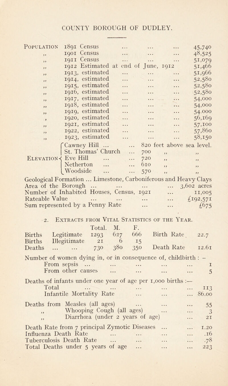 Population 1891 Census ,, 1901 Census ,, 1911 Census ,, 1912 Estimated at end of June, 1912 ,, 1913. estimated ,, ^9^4> estimated ,, 1915, estimated ,, 1916, estimated ,, 1917. estimated ,, 1918, estimated ,, 1919, estimated , 1920, estimated ,, 1921, estimated ,, 1922, estimated ,, 1923, estimated 45740 48,525 51,079 51,466 51,966 52,580 52,580 52,580 54,000 54,000 54,000 56,169 57,100 57,860 58,150 Elevation^ Cawney Hill ... St. Thomas’ Church Eve Hill Netherton Woodside 820 feet above sea level. 700 720 610 570 Geological Formation ... Limestone, Carboniferous and Heavy Clays Area of the Borough ... ... ... ... 3,602 acres Number of Inhabited Houses, Census, 1921 ... ii>005 Rateable Value ... ... ... ... £192,571 Sum represented by a Penny Rate ... ... £675 2. Extracts from Vital Statistics OF THE Year. Total. M. F. Births Legitimate 1293 627 666 Birth Rate ^ 22.7 Births Illegitimate 21 6 15 Deaths • • • • • • 730 380 350 Death Rate 12.61 Number of women dying in, or in consequence of, childbirth : - From sepsis ... ... ... ... ... i From other causes ... ... ... ... 5 Deaths of infants under one year of age per 1,000 births ;— Total ... ... ... ... ... 113 Infantile Mortality Rate ... ... ... 86.00 Deaths from Measles (all ages) ... ... ... 55 ,, Whooping Cough (all ages) ... ... 3 ,, Diarrhoea (under 2 years of age) ... 21 Death Rate from 7 principal Zymotic Diseases ... ... 1.20 Influenza Death Rate ... ... ... ... .16 Tuberculosis Death Rate ... ... ... ... .78 Total Deaths under 5 years of age ... ... 223