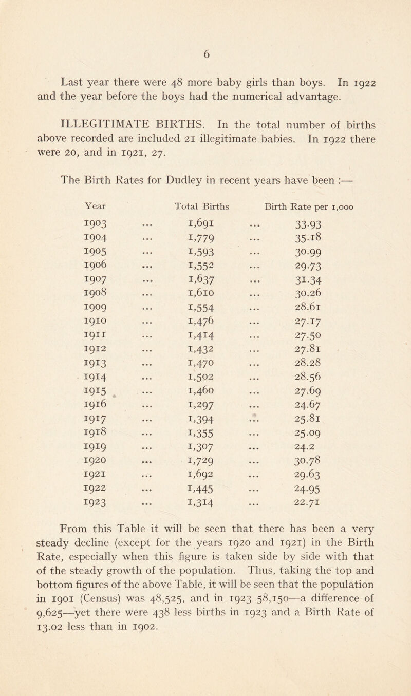 Last year there were 48 more baby girls than boys. In 1922 and the year before the boys had the numerical advantage. ILLEGITIMATE BIRTHS. In the total number of births above recorded are included 21 illegitimate babies. In 1922 there were 20, and in 1921, 27. The Birth Rates for Dudley in recent years have been :— Year Total Births Birth Rate per 1,000 1903 1,691 33-93 1904 1.779 35.18 1905 1,593 30.99 1906 1.552 29.73 1907 1,637 31-34 1908 1,610 30.26 1909 1.554 28.61 1910 1,476 27.17 1911 27.50 1912 1432 27.81 1913 1,470 28.28 1914 1,502 28.56 1915 1,460 27.69 1916 1,297 24.67 1917 1494 25.81 1918 1,355 25.09 1919 1,307 24.2 1920 1,729 30.78 1921 1,692 29.63 1922 1,445 24.95 1923 • • • 1,314 22.71 Erom this Table it will be seen that there has been a very steady decline (except for the years 1920 and 1921) in the Birth Rate, especially when this figure is taken side by side with that of the steady growth of the population. Thus, taking the top and bottom figures of the above Table, it will be seen that the population in 1901 (Census) was 48,525, and in 1923 58,150—a difference of 9,625—yet there were 438 less births in 1923 and a Birth Rate of 13.02 less than in 1902,