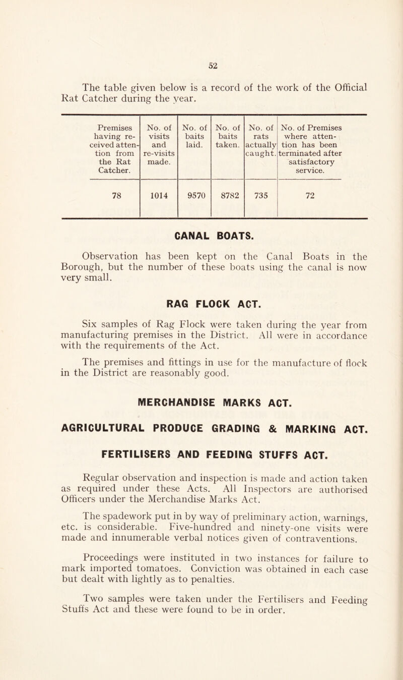 The table given below is a record of the work of the Official Rat Catcher during the year. Premises having re- ceived atten- tion from the Rat Catcher. No. of visits and re-visits made. No. of baits laid. No. of baits taken. No. of rats actually- caught. No. of Premises where atten- tion has been terminated after satisfactory service. 78 1014 9570 8782 735 72 CANAL BOATS. Observation has been kept on the Canal Boats in the Borough, but the number of these boats using the canal is now very small. RAG FLOCK ACT. Six samples of Rag Flock were taken during the year from manufacturing premises in the District. All were in accordance with the requirements of the Act. The premises and fittings in use for the manufacture of flock in the District are reasonably good. MERCHANDISE MARKS ACT. AGRICULTURAL PRODUCE GRADING & MARKING ACT. FERTILISERS AND FEEDING STUFFS ACT. Regular observation and inspection is made and action taken as required under these Acts. All Inspectors are authorised Officers under the Merchandise Marks Act. The spadework put in by way of preliminary action, warnings, etc. is considerable. Five-hundred and ninety-one visits were made and innumerable verbal notices given of contraventions. Proceedings were instituted in two instances for failure to mark imported tomatoes. Conviction was obtained in each case but dealt with lightly as to penalties. Two samples were taken under the Fertilisers and Feeding Stuffs Act and these were found to be in order.